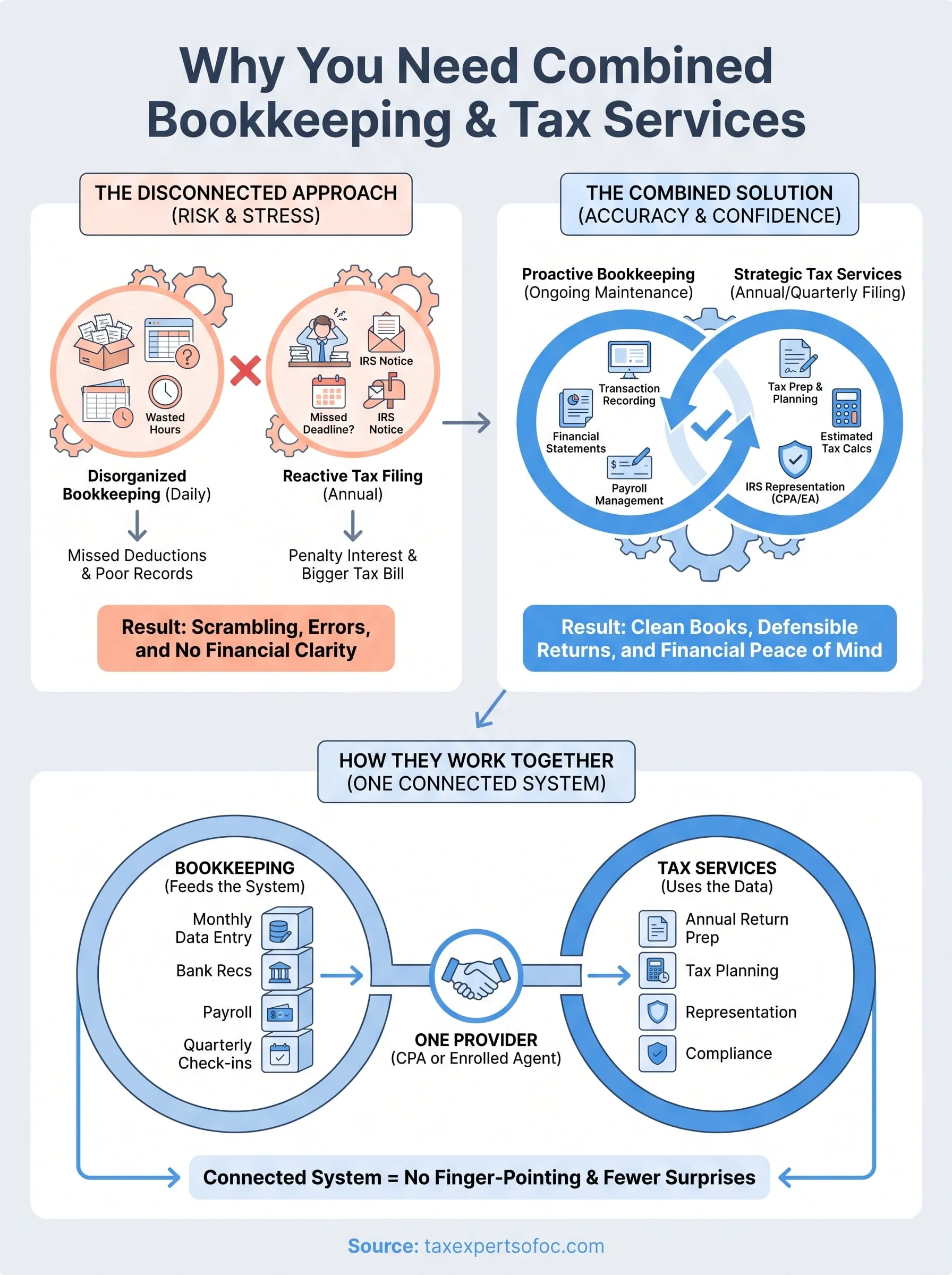 bookkeeping and tax services infographic