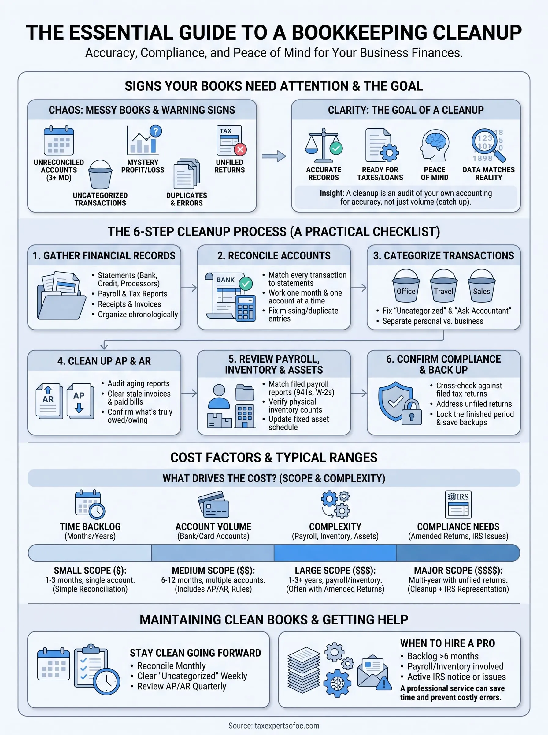 bookkeeping cleanup infographic