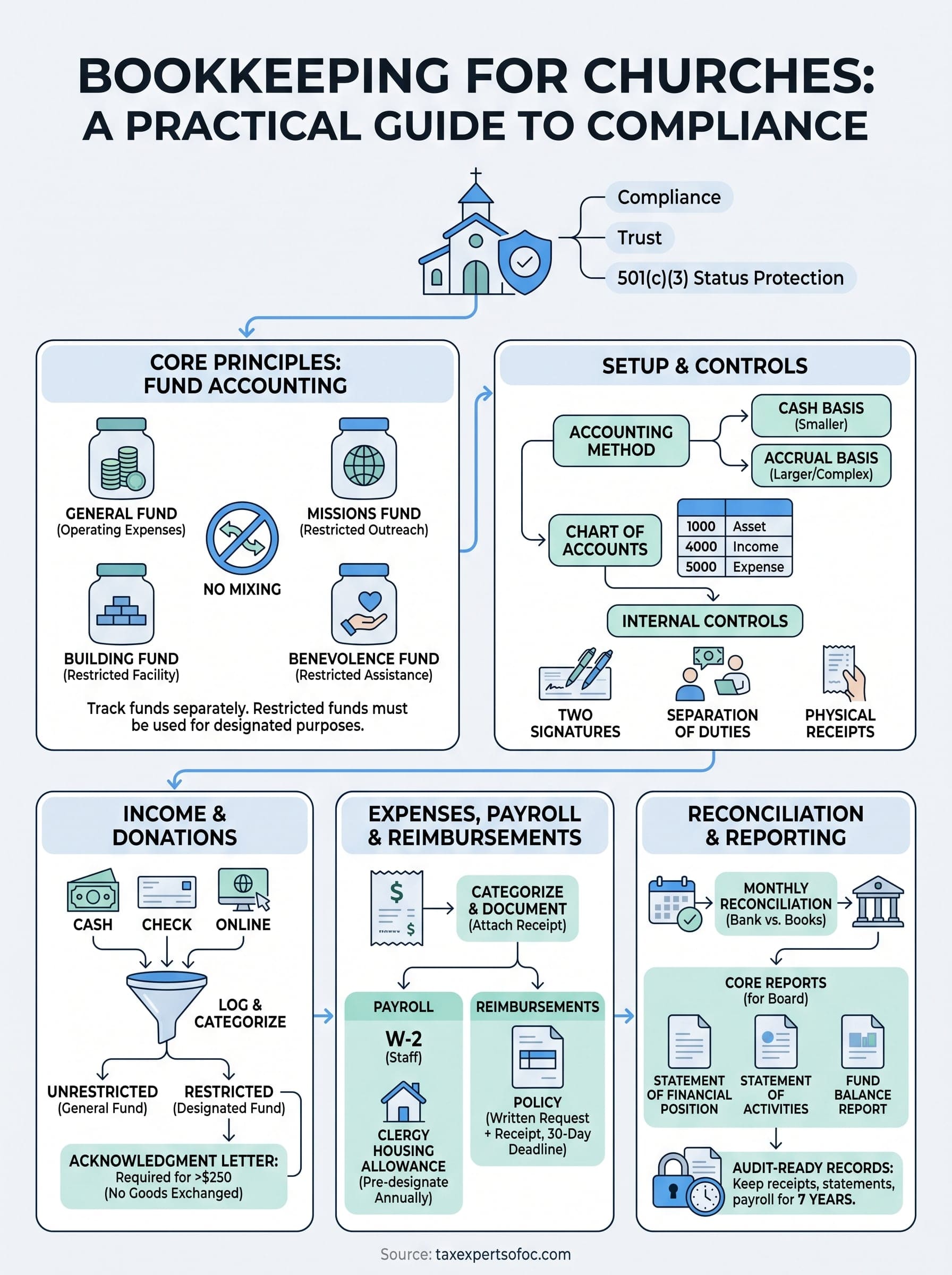 bookkeeping for churches infographic