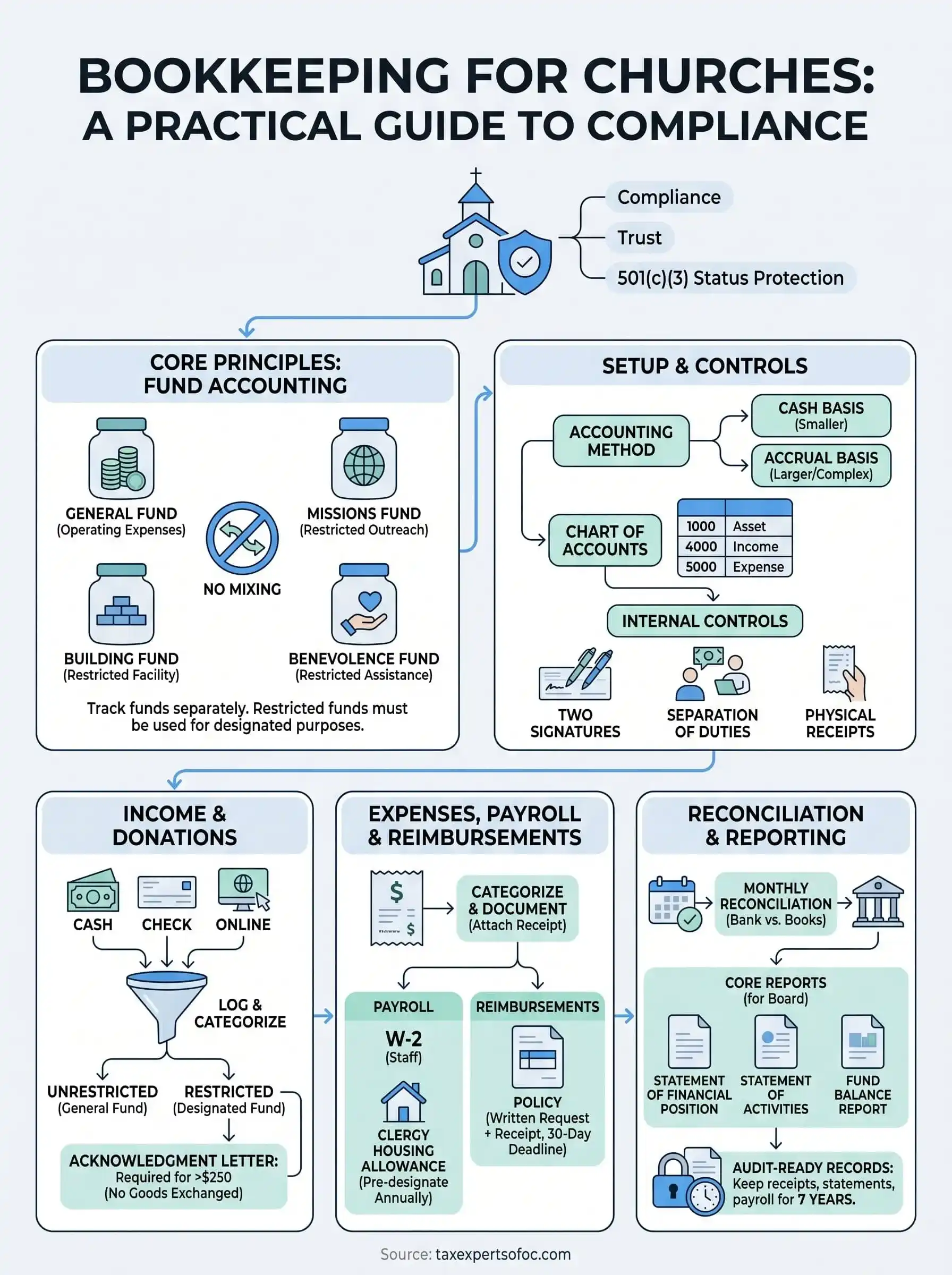 bookkeeping for churches infographic