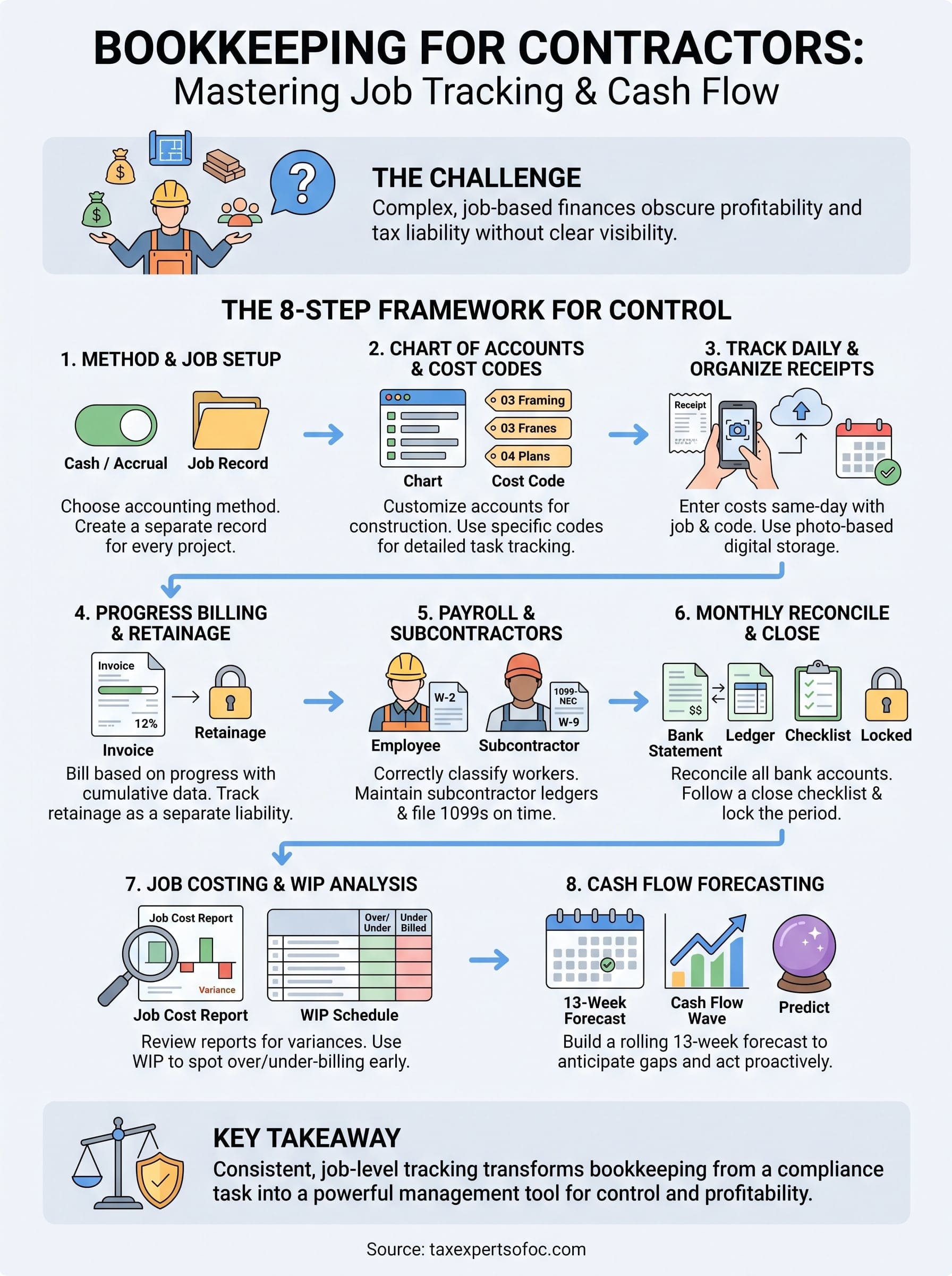 bookkeeping for contractors infographic