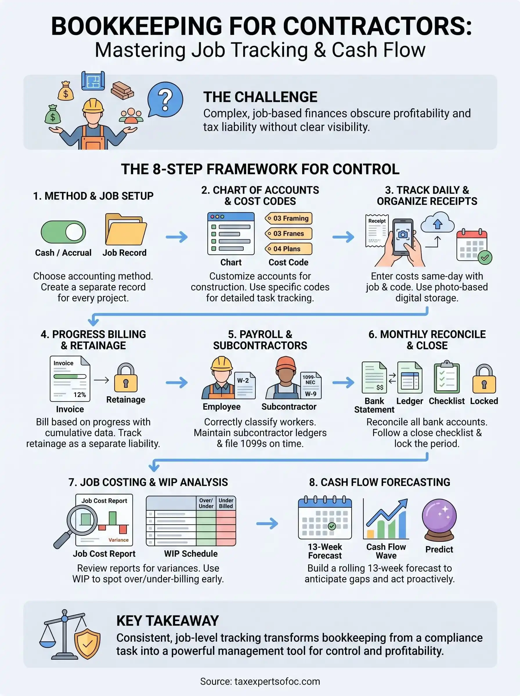 bookkeeping for contractors infographic