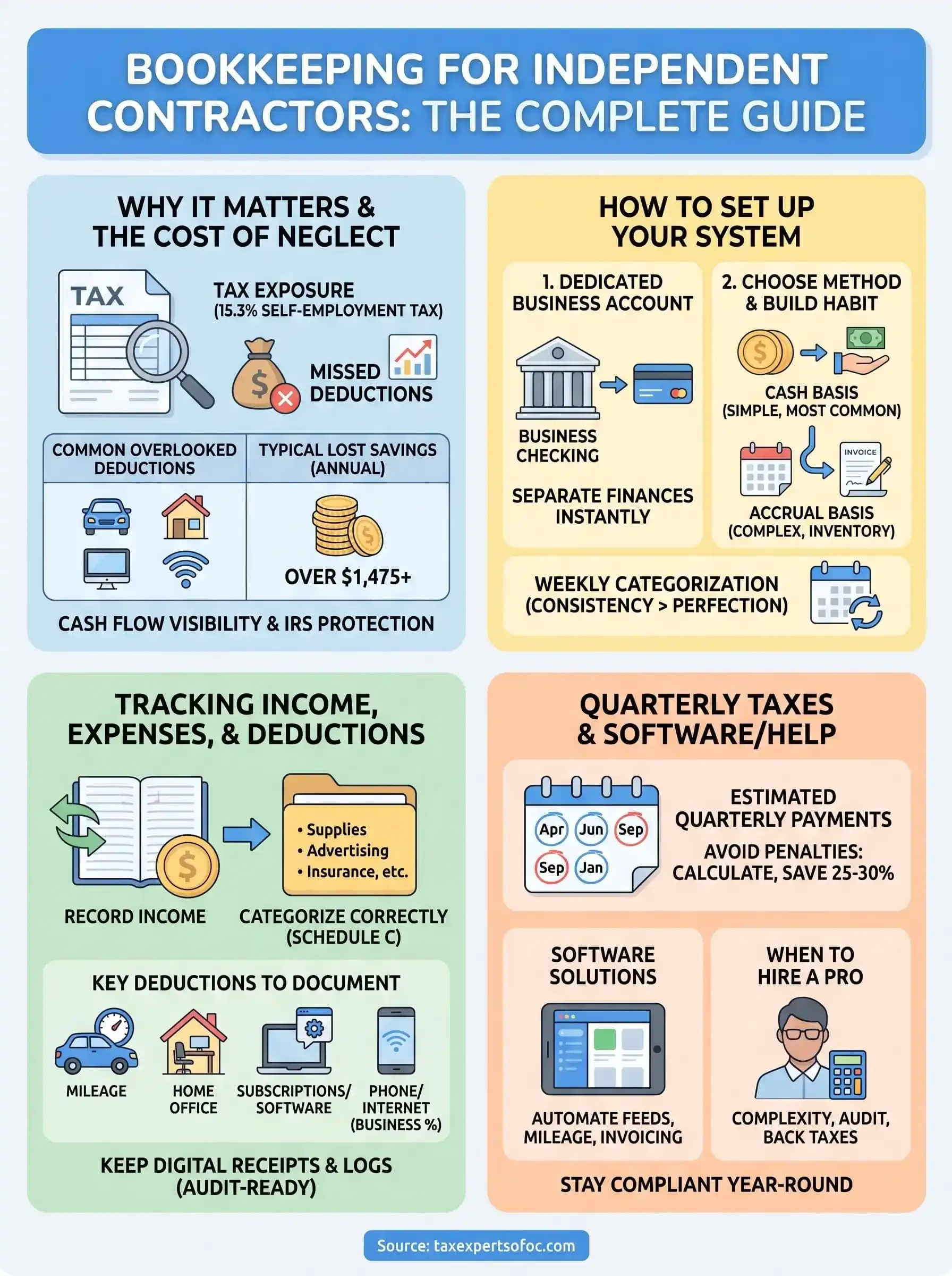bookkeeping for independent contractors infographic
