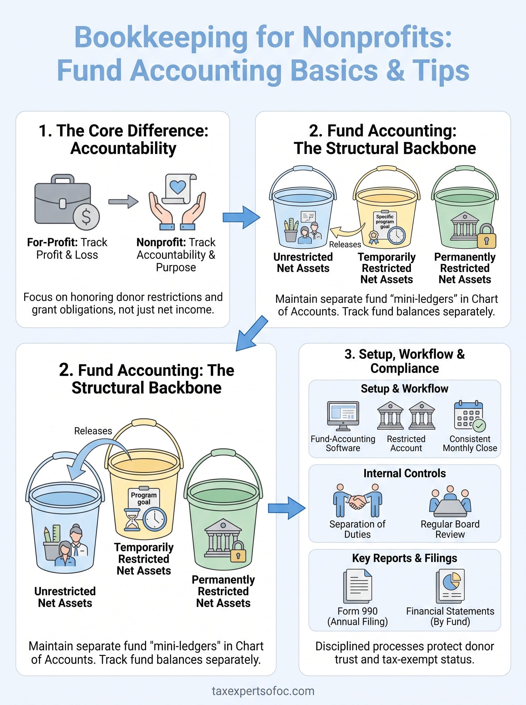 bookkeeping for nonprofits infographic