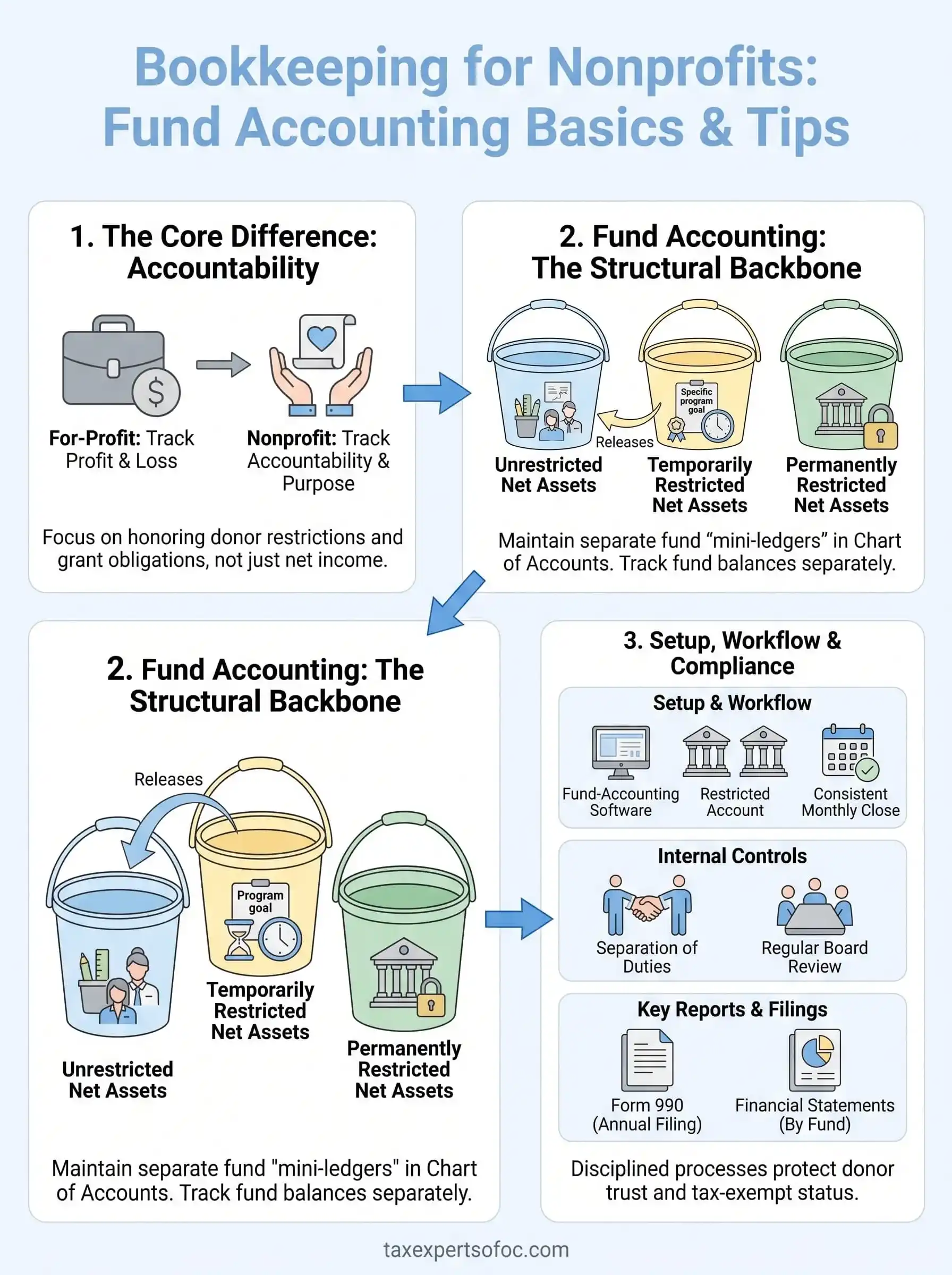 bookkeeping for nonprofits infographic