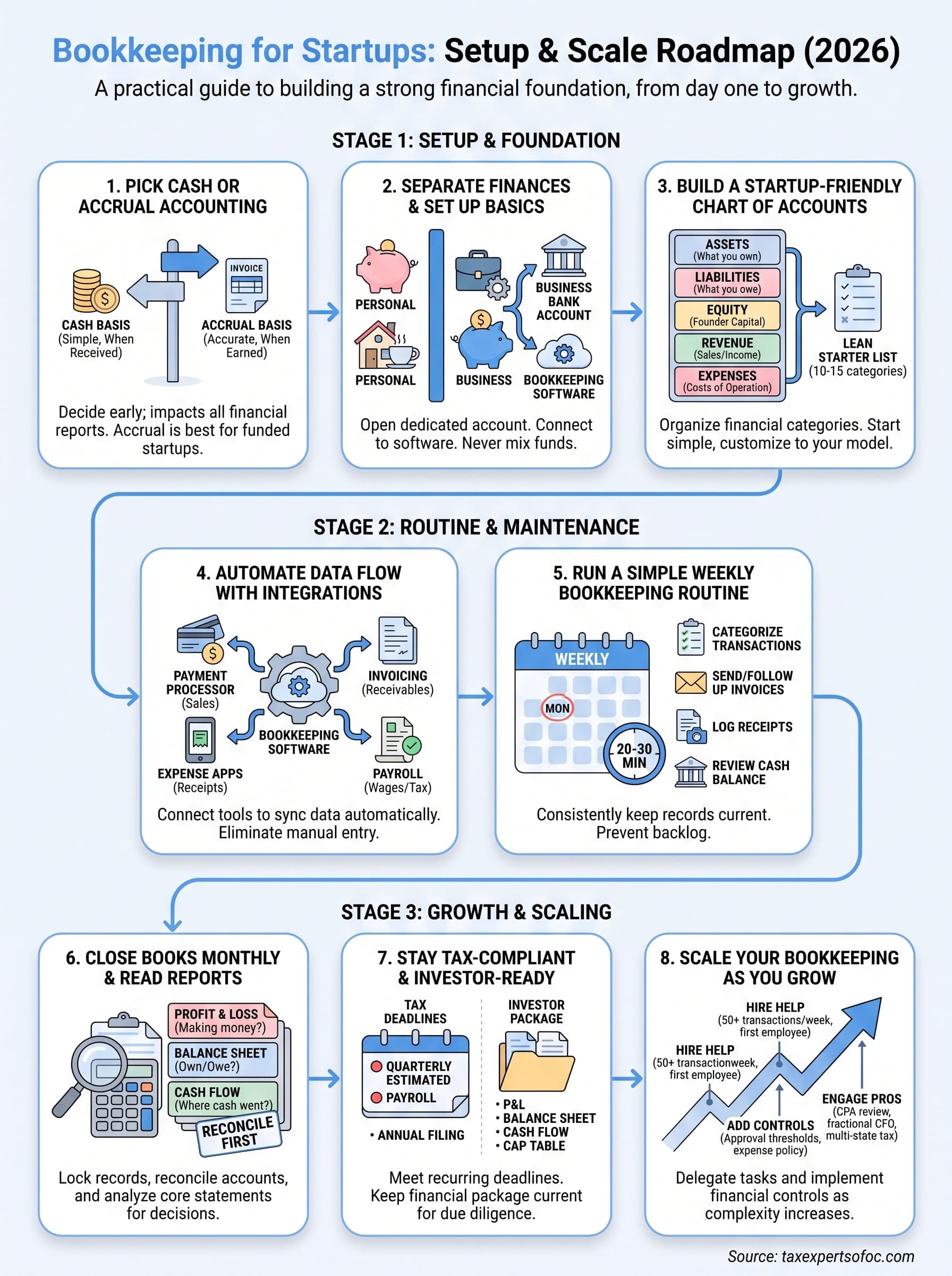 bookkeeping for startups infographic