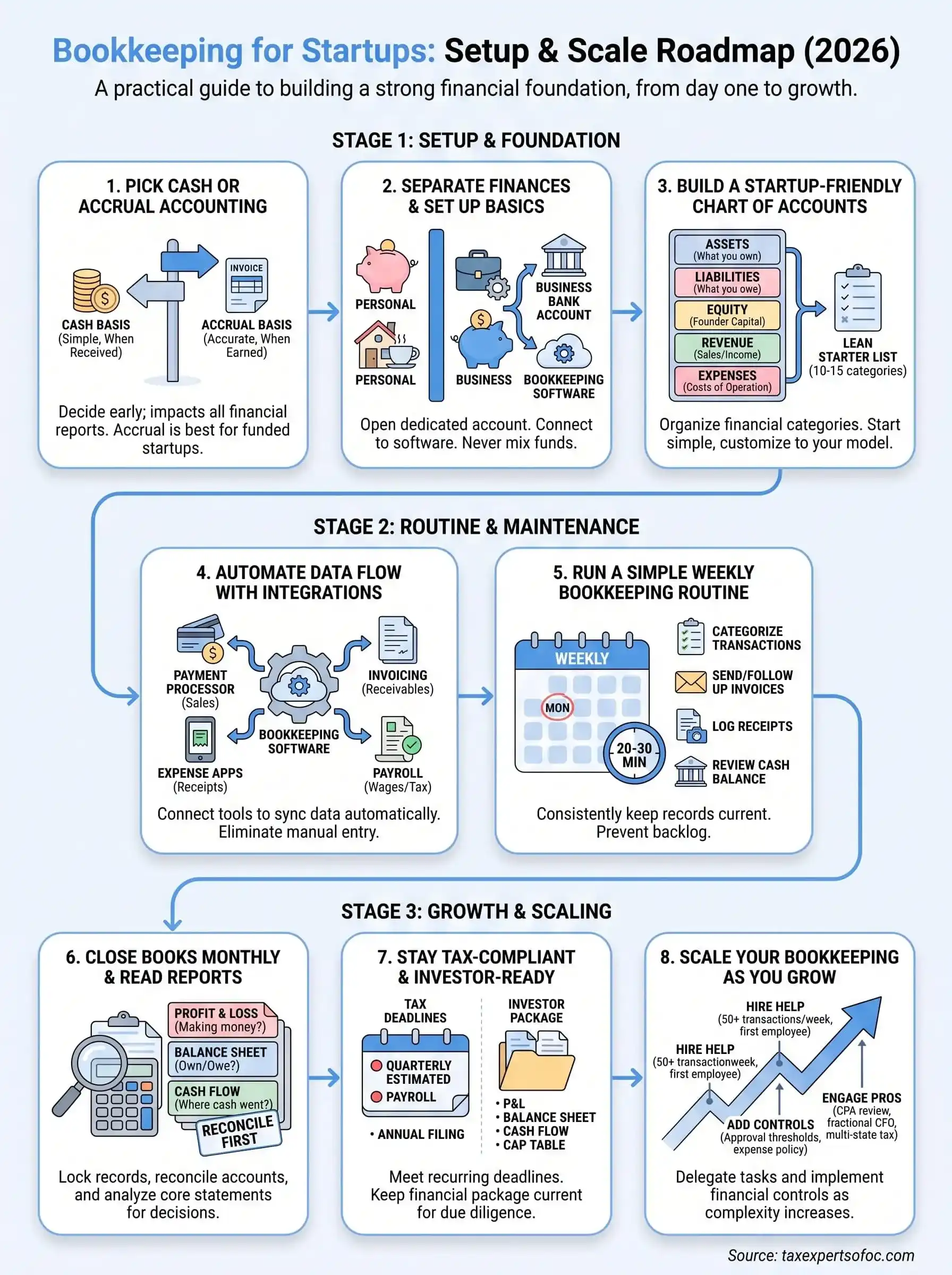 bookkeeping for startups infographic