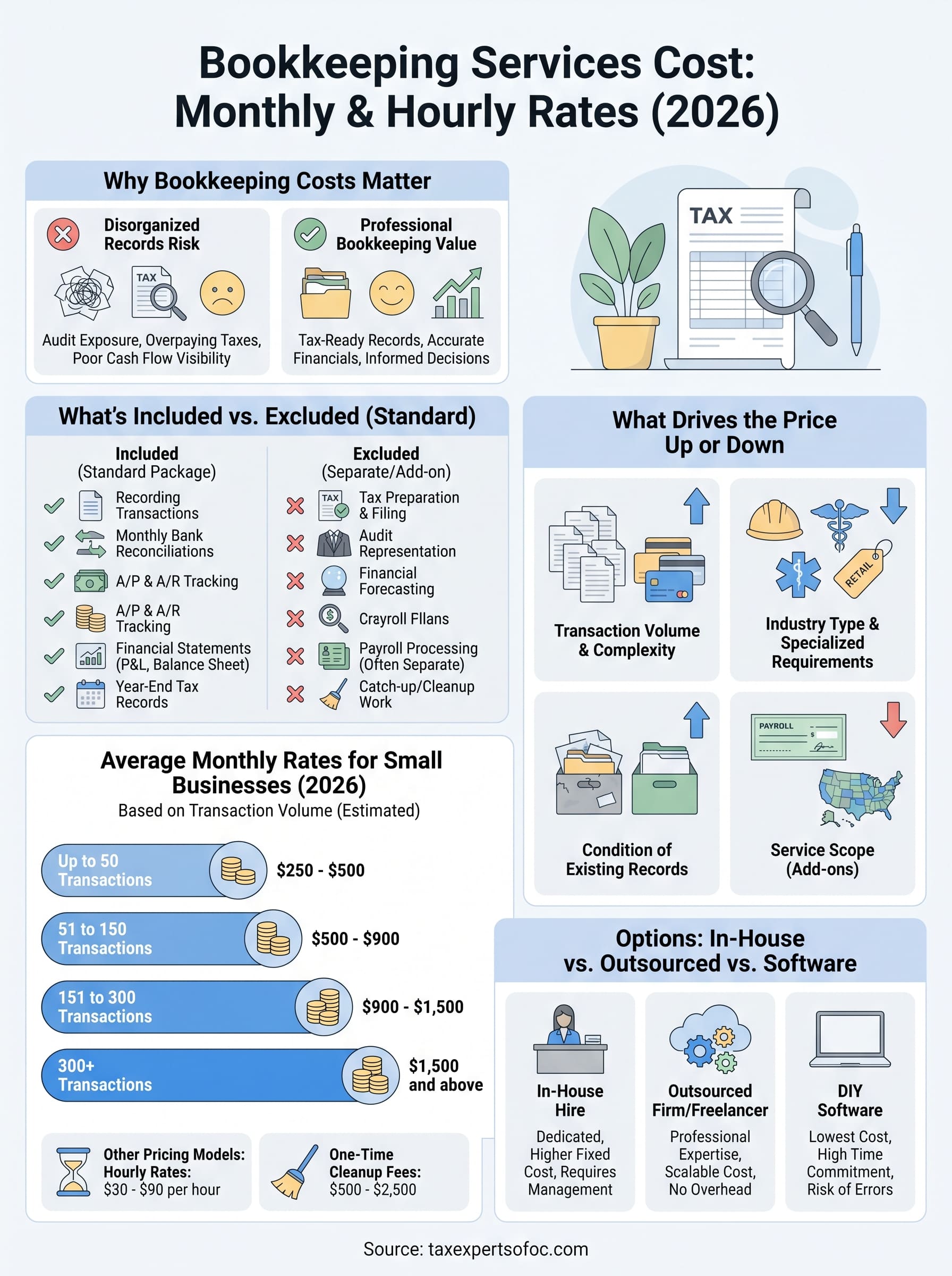 bookkeeping services cost infographic