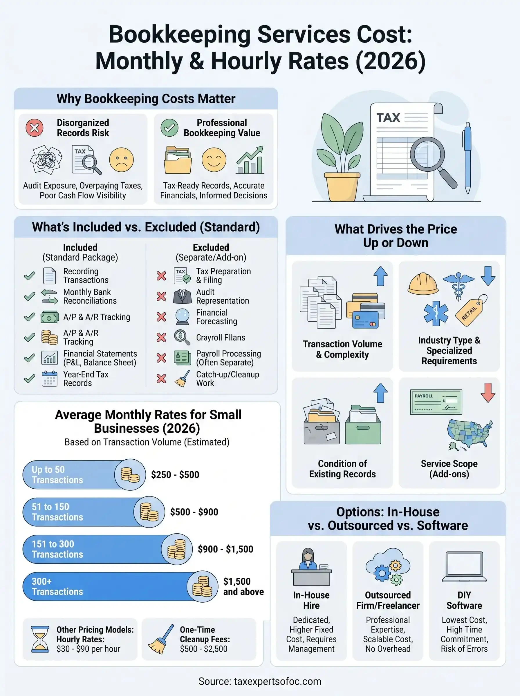 bookkeeping services cost infographic