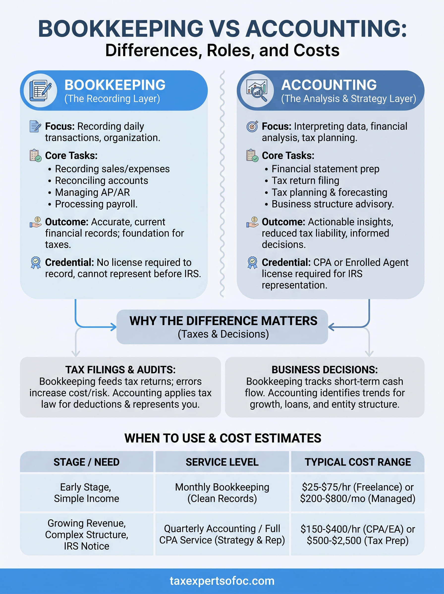 bookkeeping vs accounting infographic