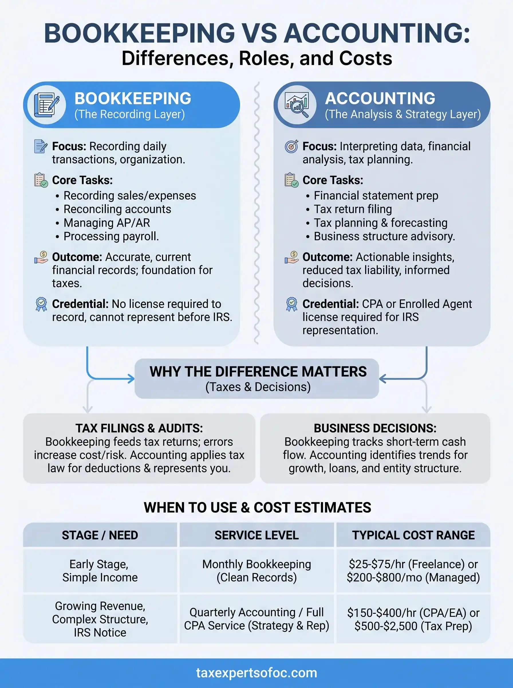 bookkeeping vs accounting infographic