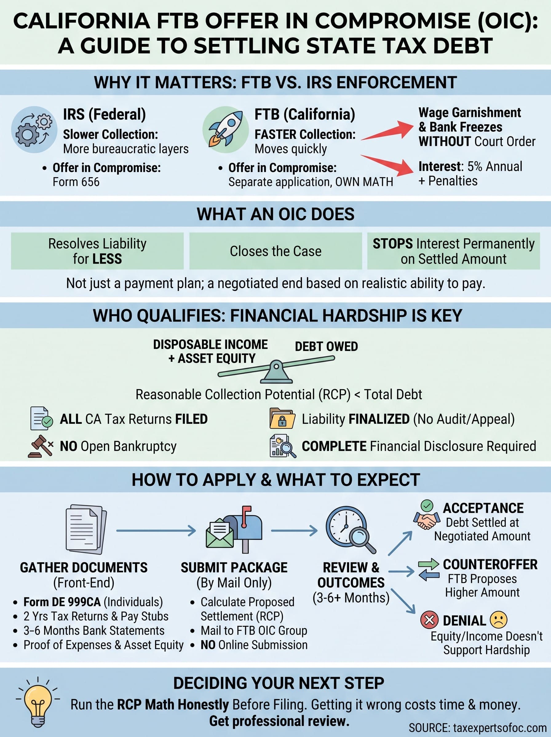 california ftb offer in compromise infographic