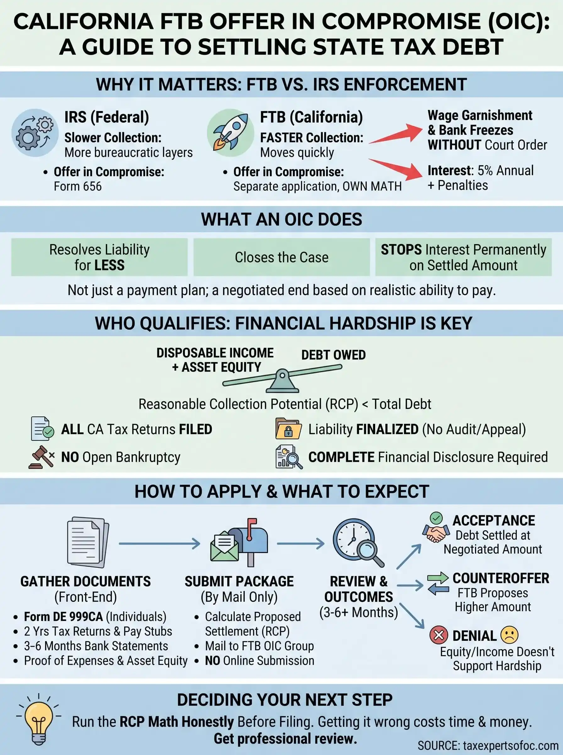 california ftb offer in compromise infographic