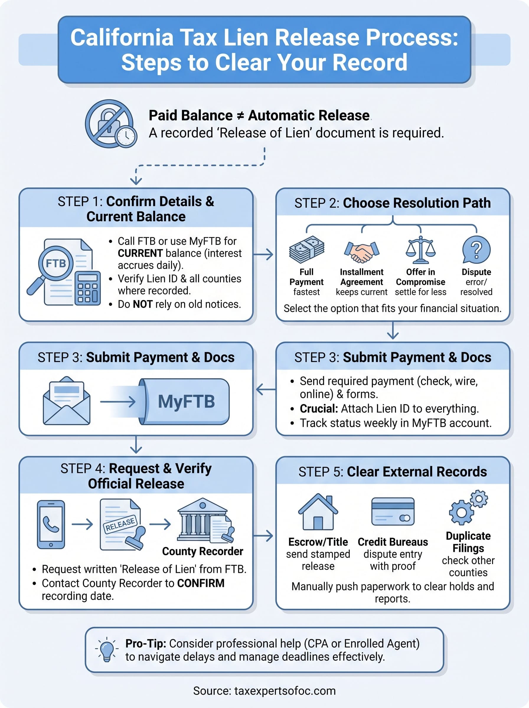 california tax lien release infographic