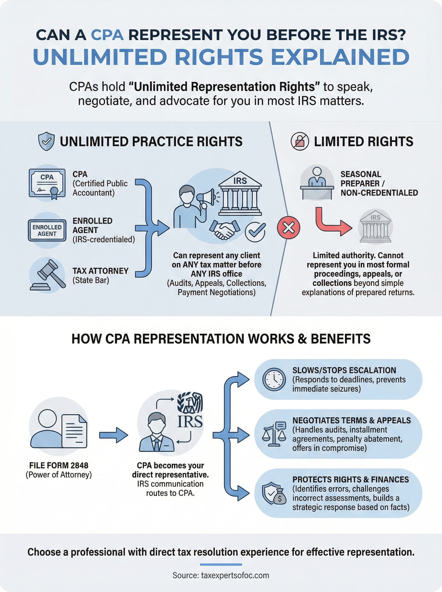 can a cpa represent you before the irs infographic