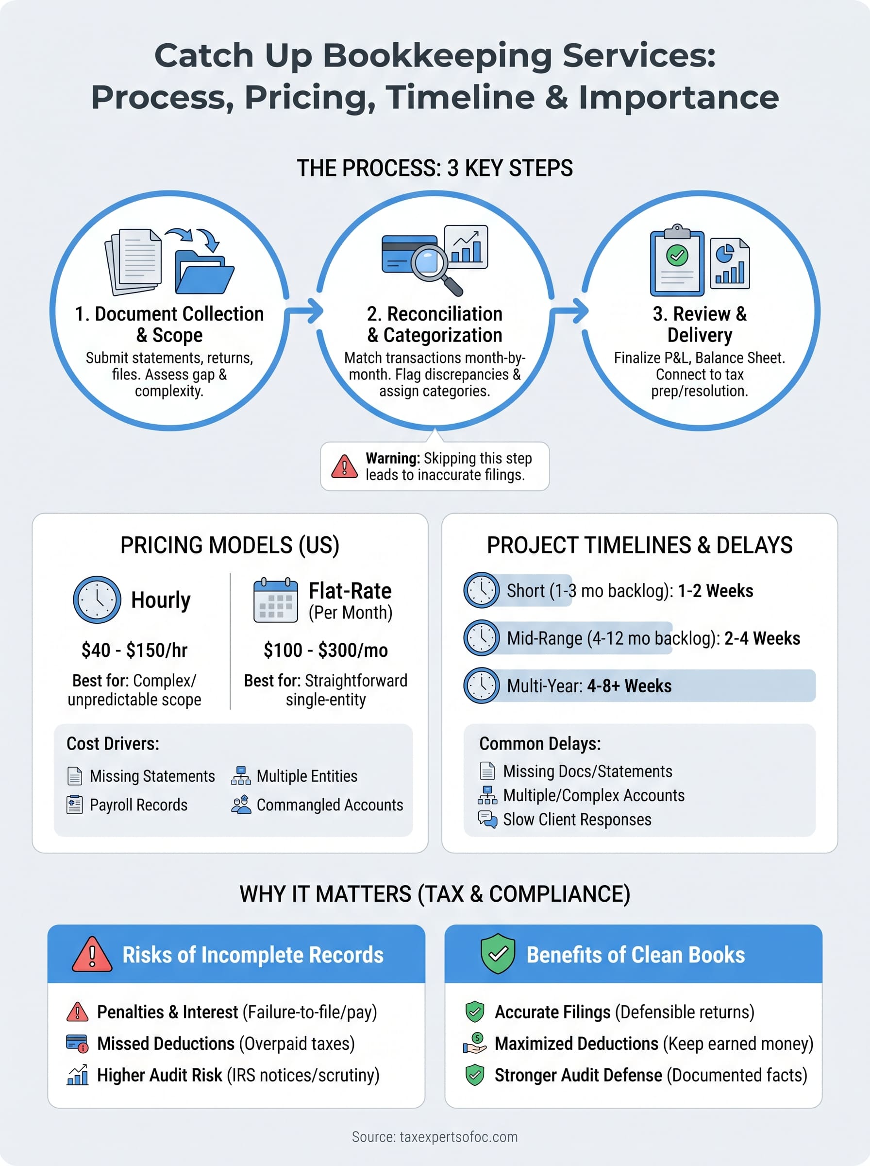 catch up bookkeeping services infographic