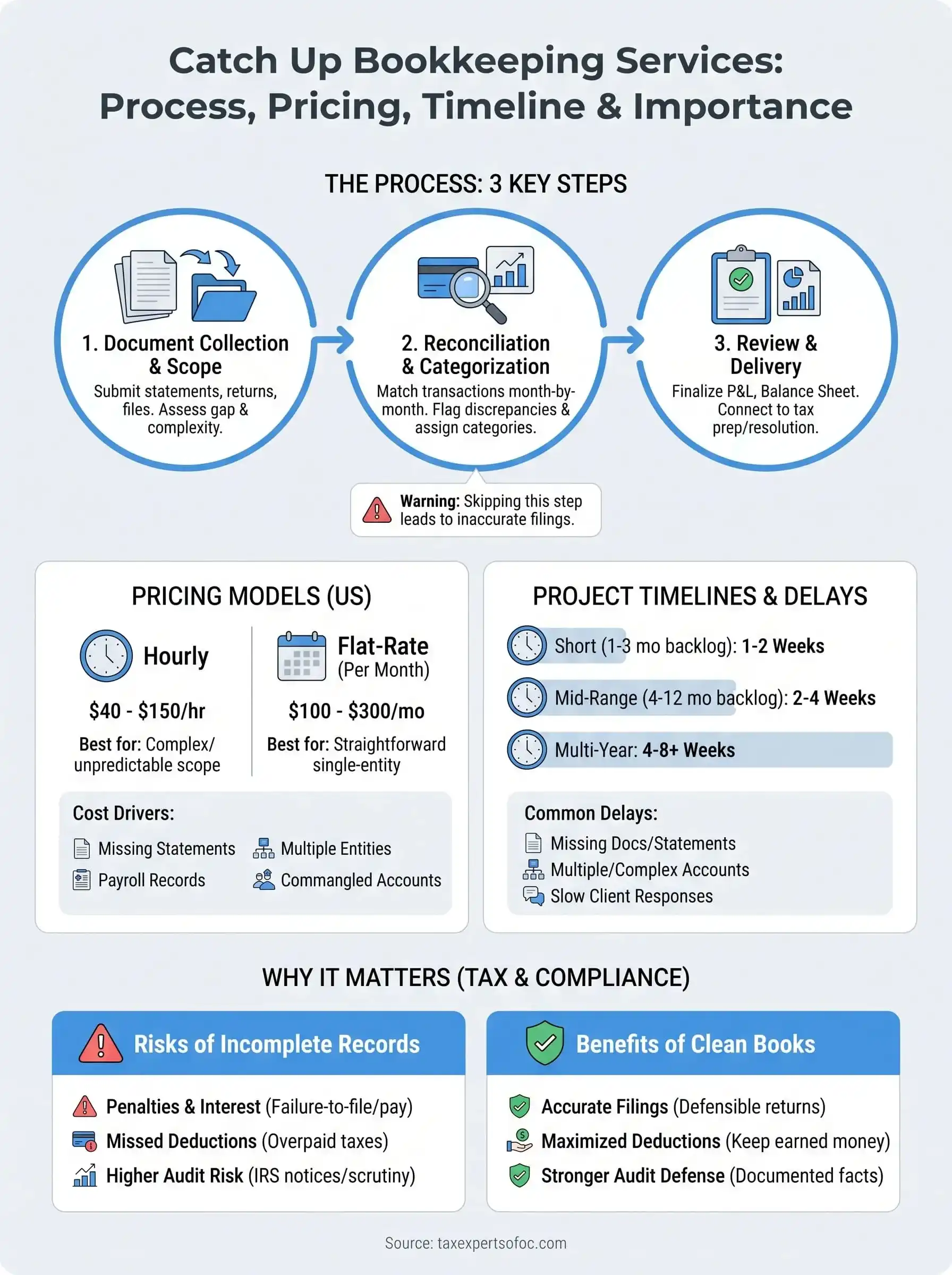 catch up bookkeeping services infographic