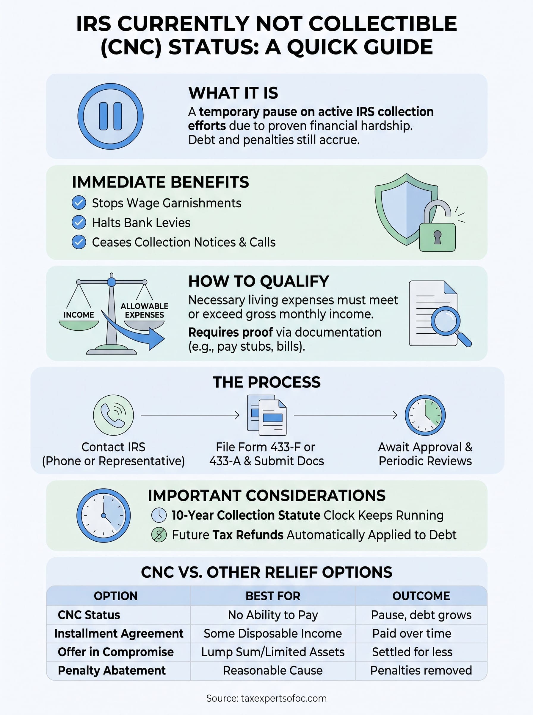currently not collectible status infographic