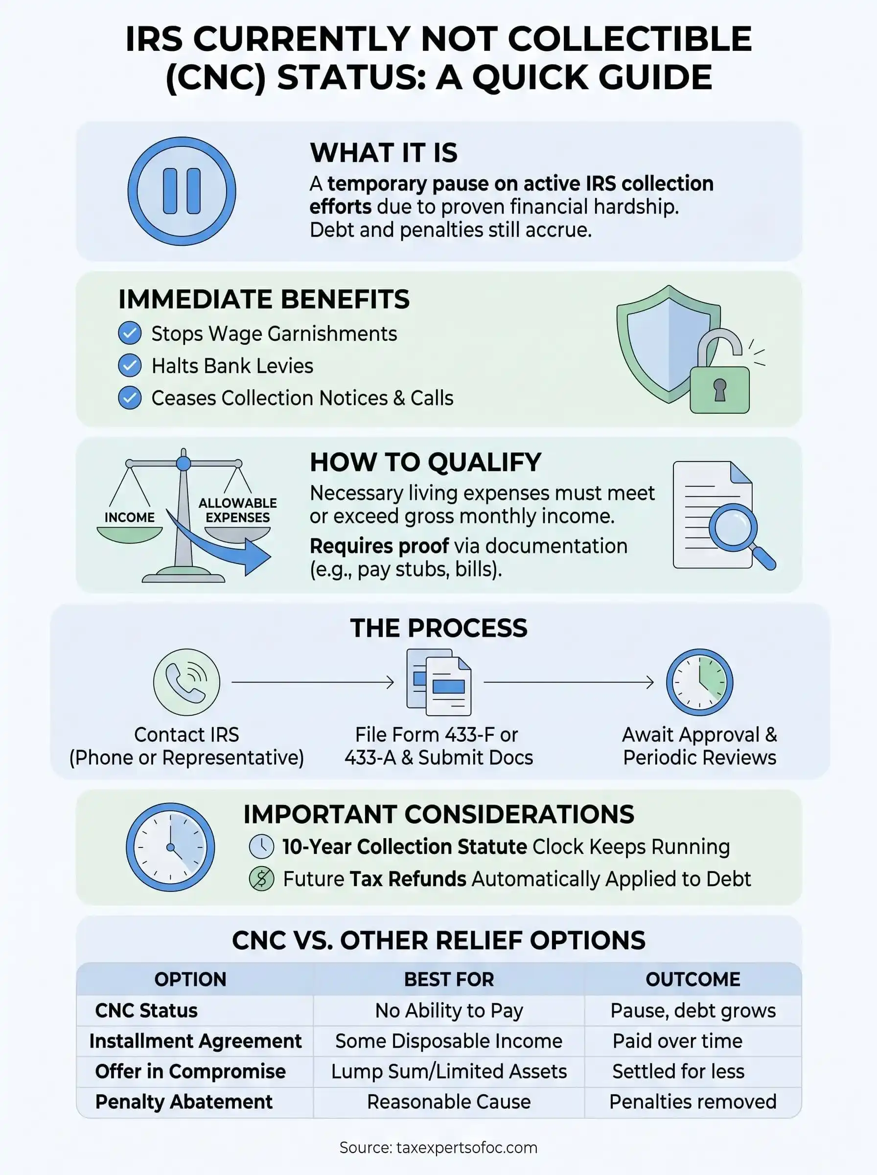 currently not collectible status infographic