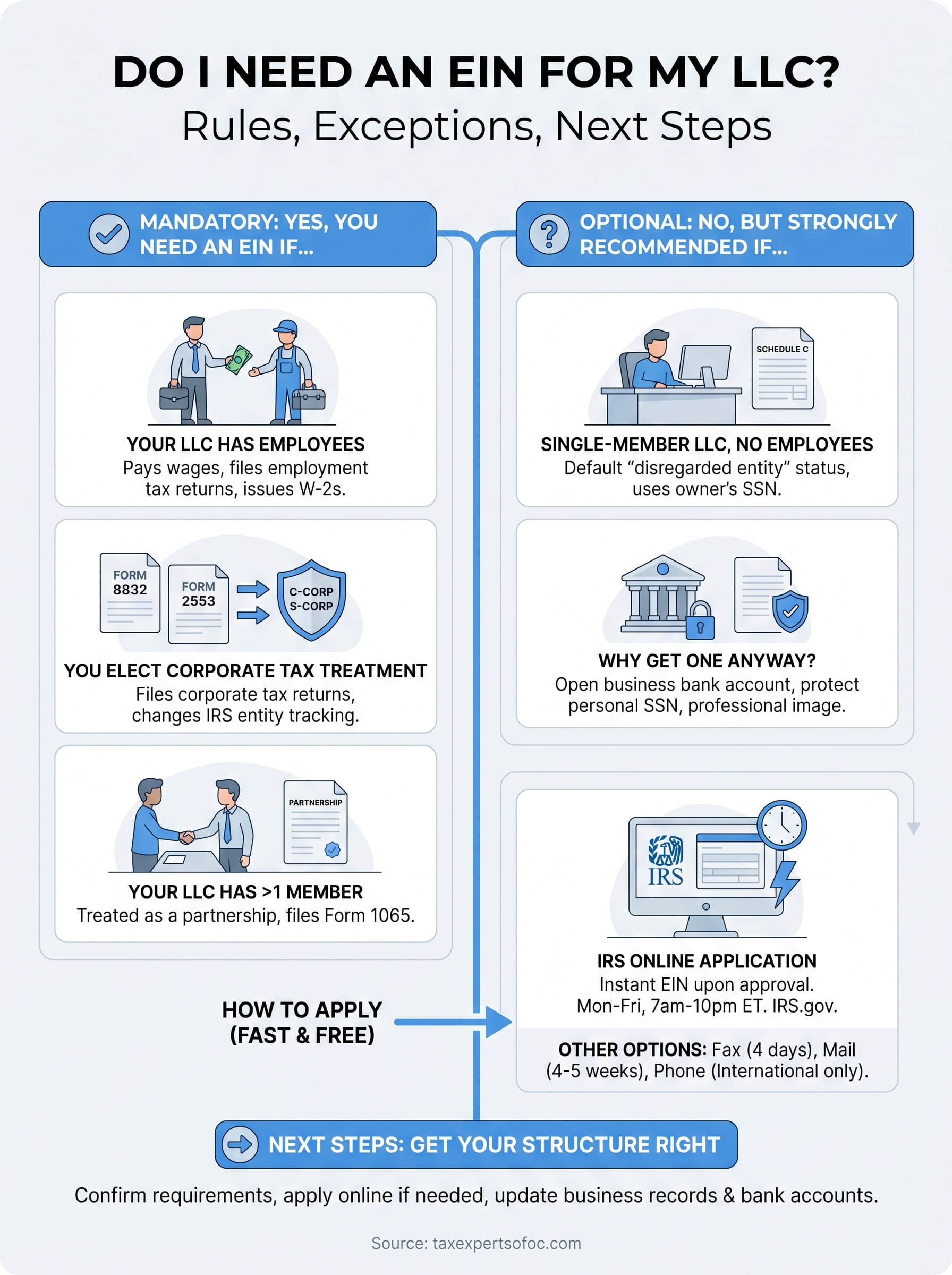 do i need an ein for my llc infographic