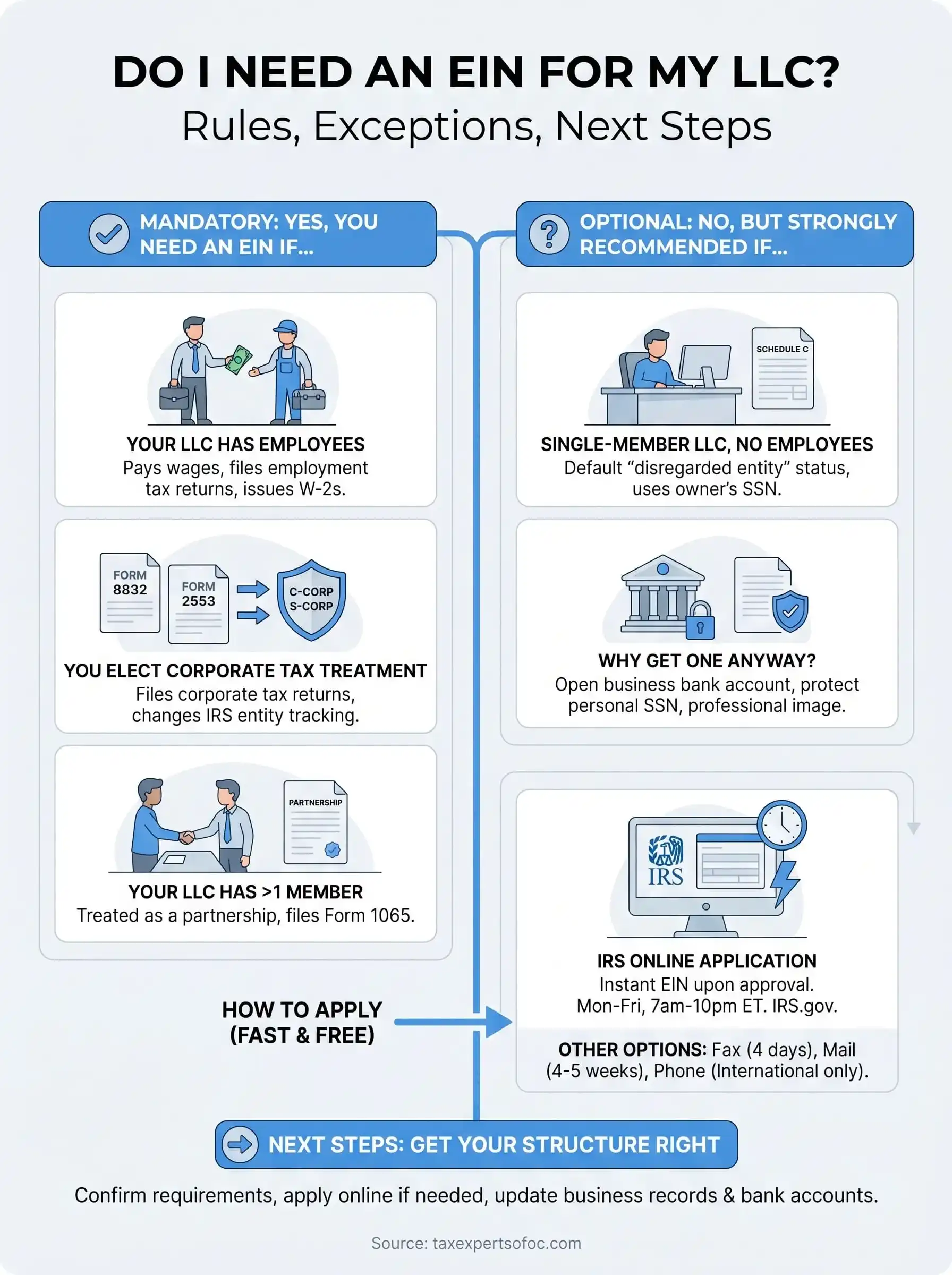 do i need an ein for my llc infographic
