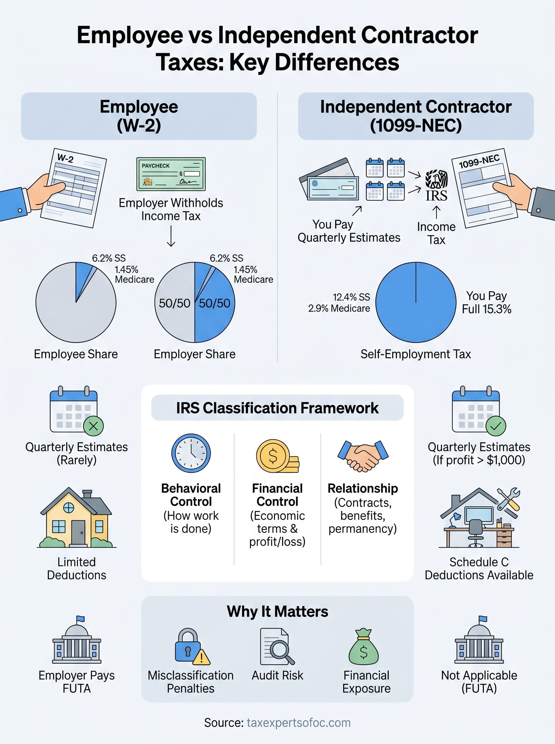employee vs independent contractor taxes infographic