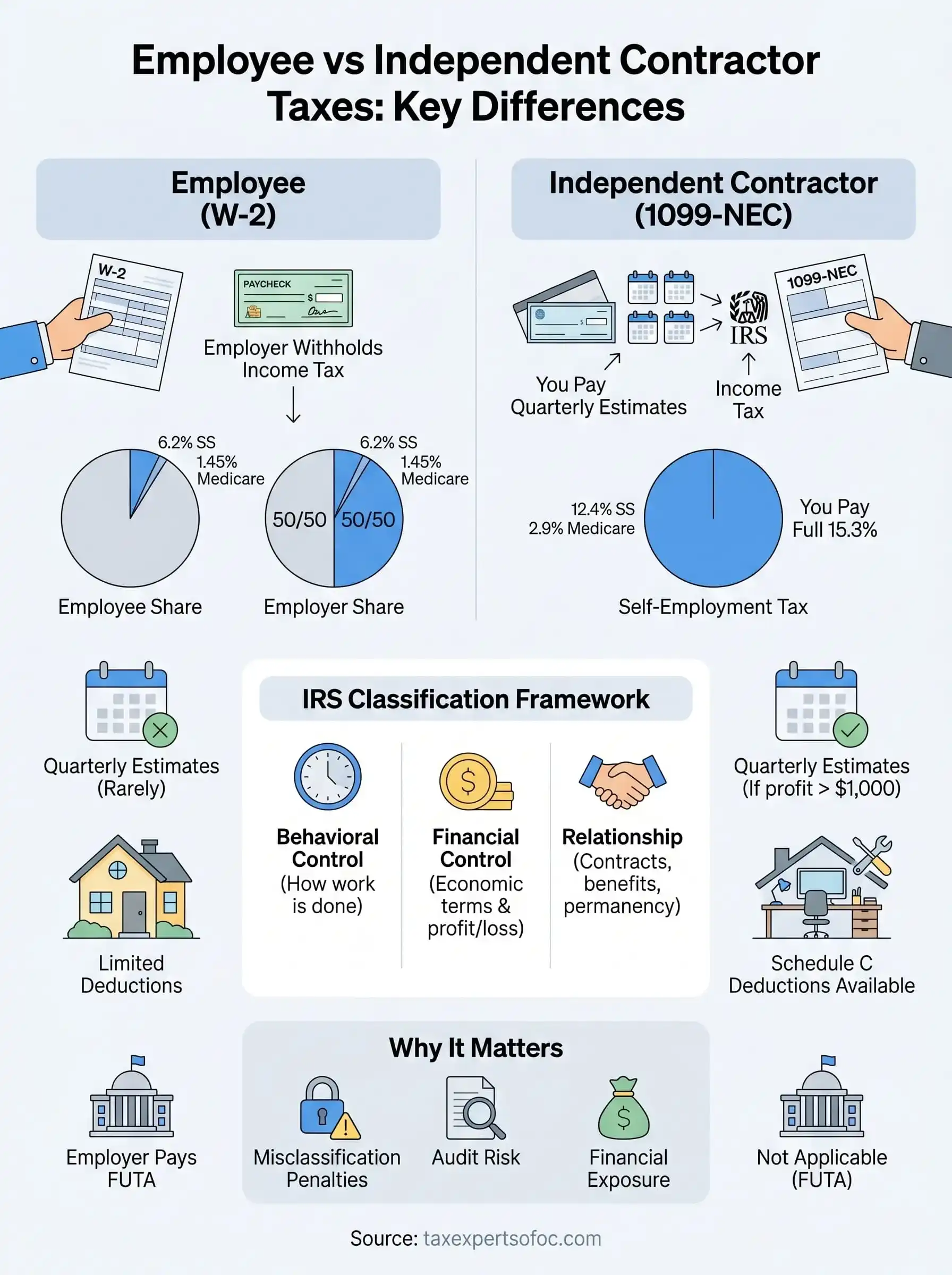 employee vs independent contractor taxes infographic