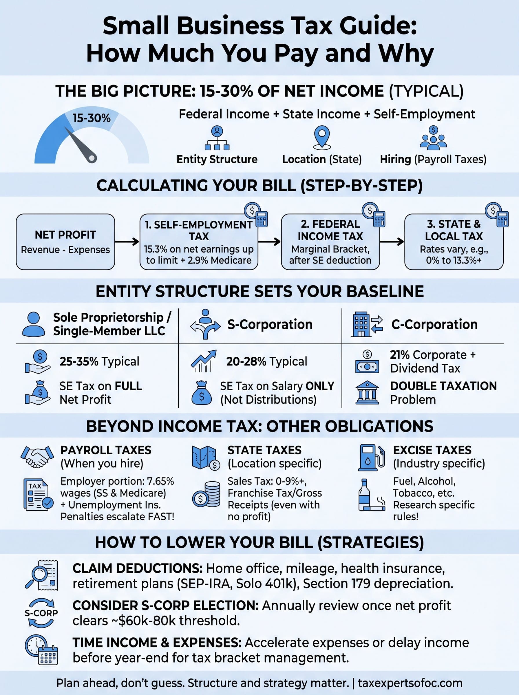 how much do small business pay in taxes infographic