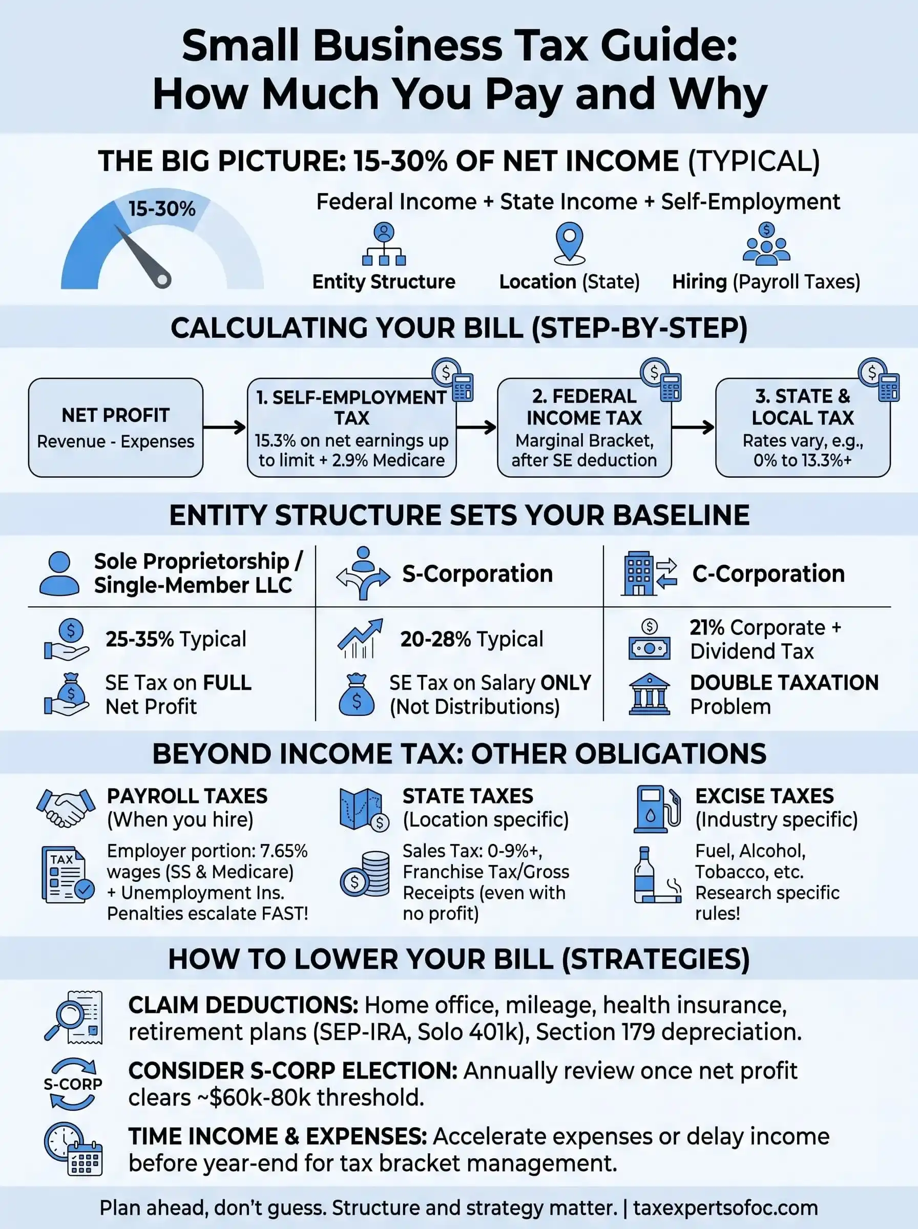 how much do small business pay in taxes infographic
