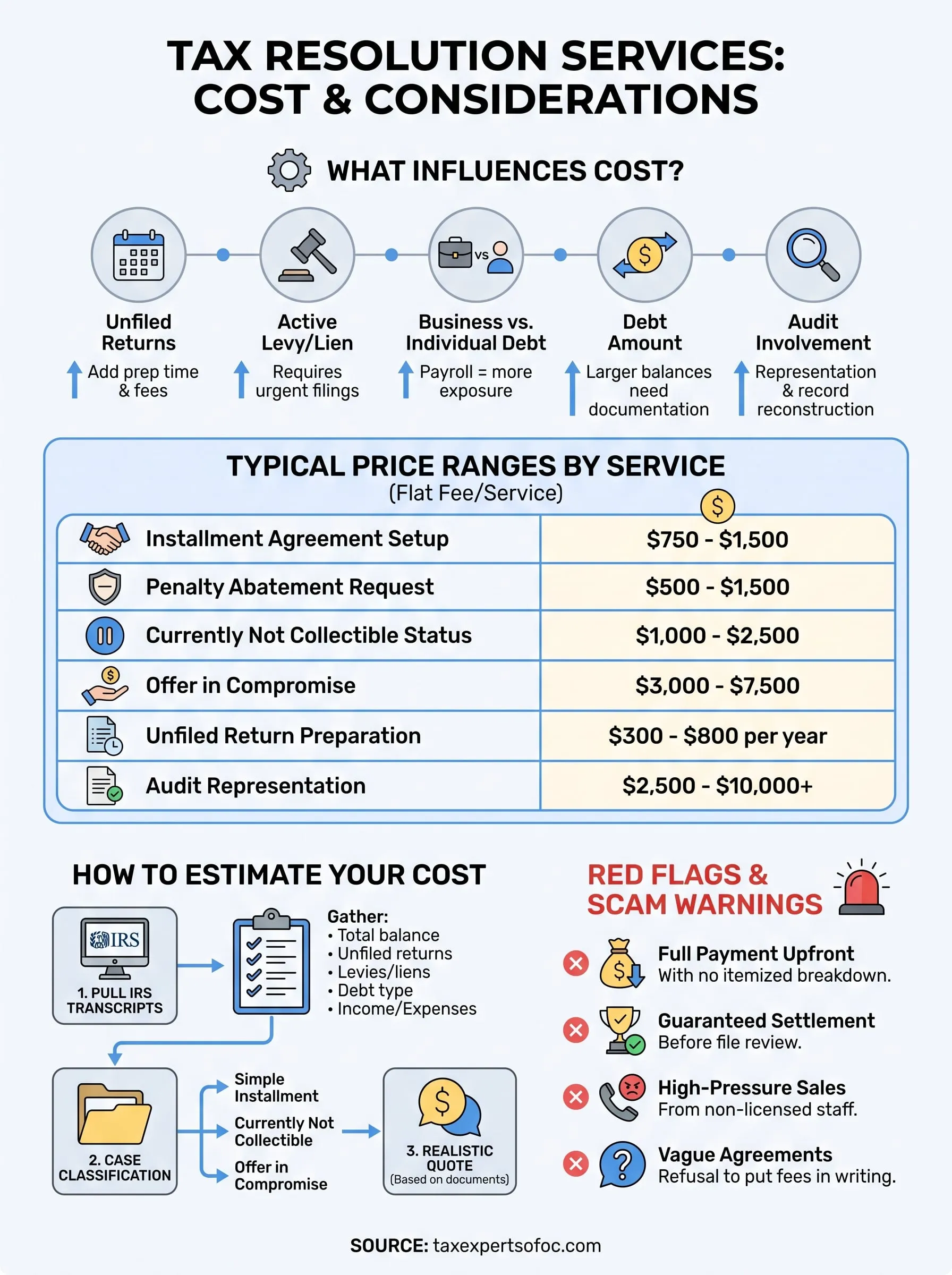 how much do tax resolution services cost infographic