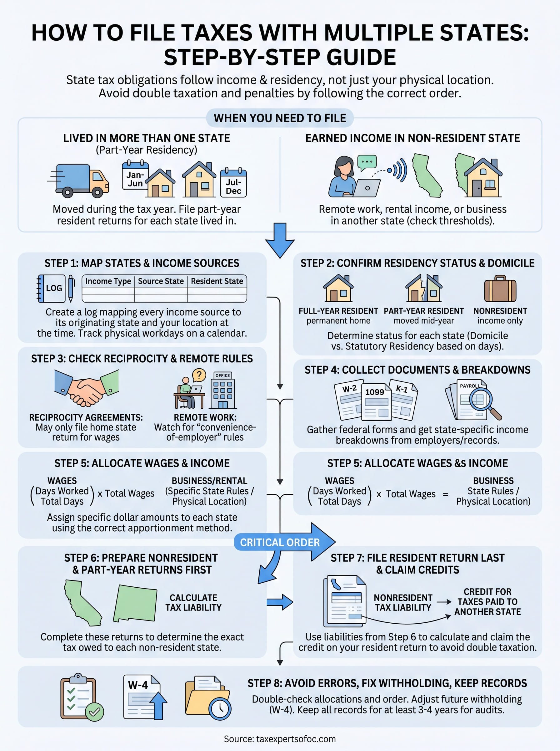 how to file taxes with multiple states infographic