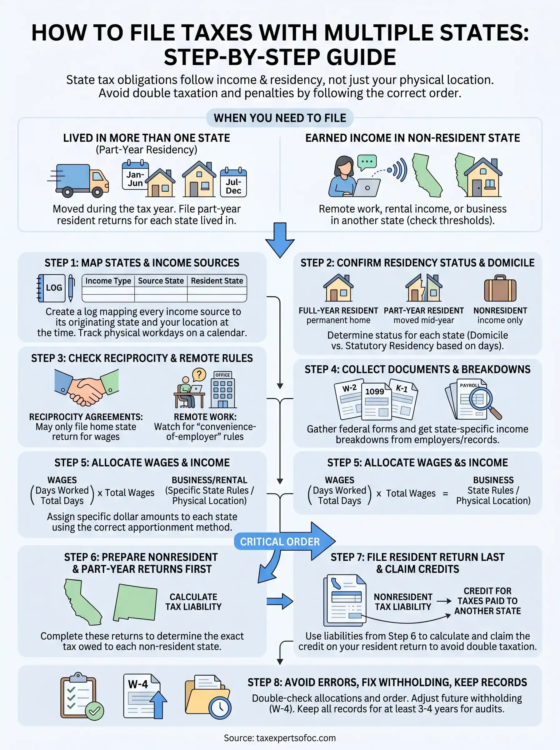 how to file taxes with multiple states infographic