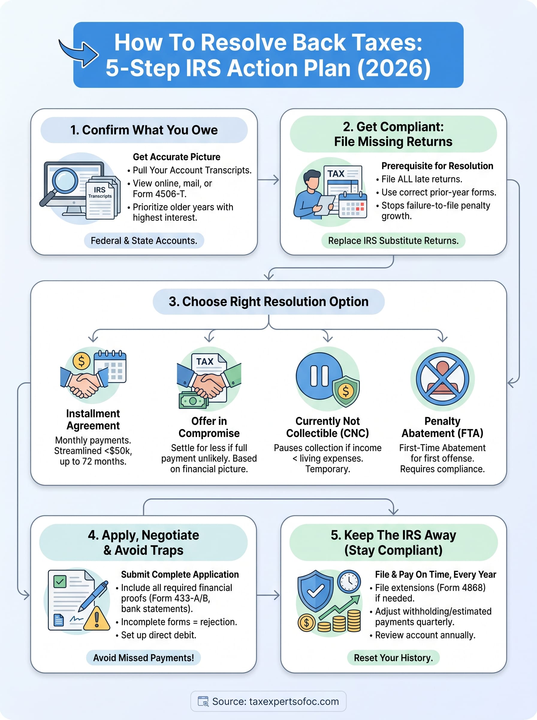 how to resolve back taxes infographic