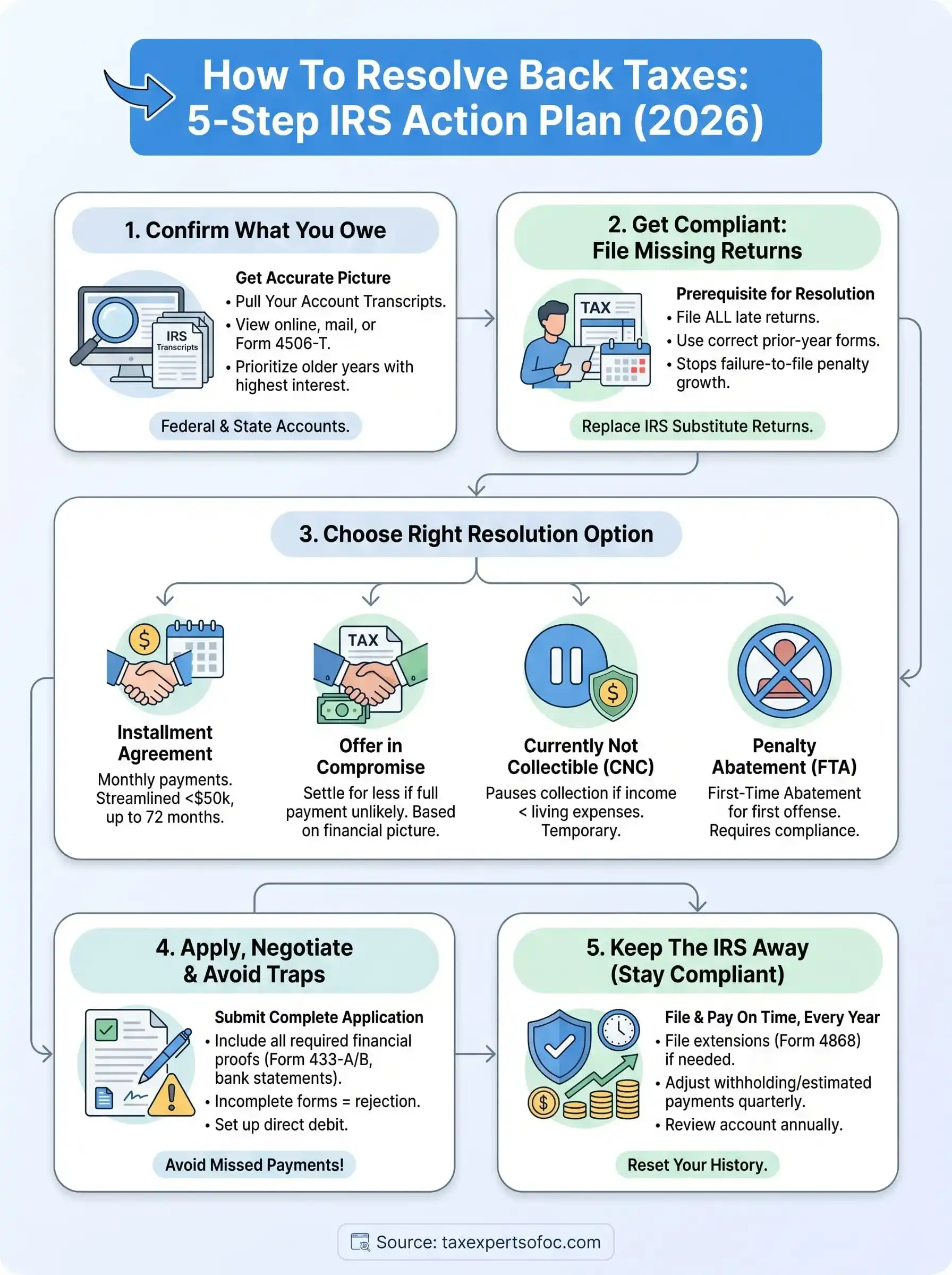 how to resolve back taxes infographic
