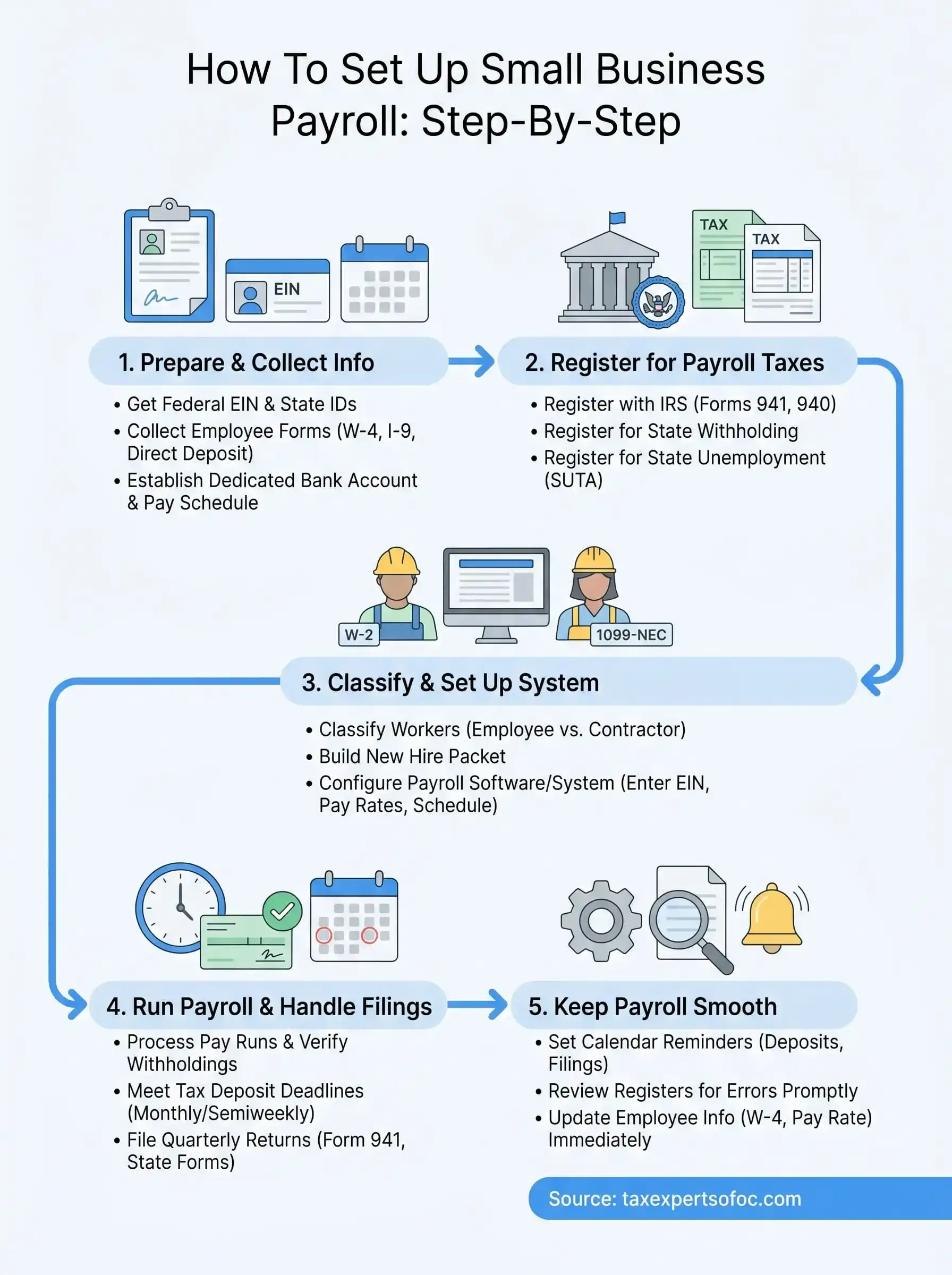how to set up payroll infographic
