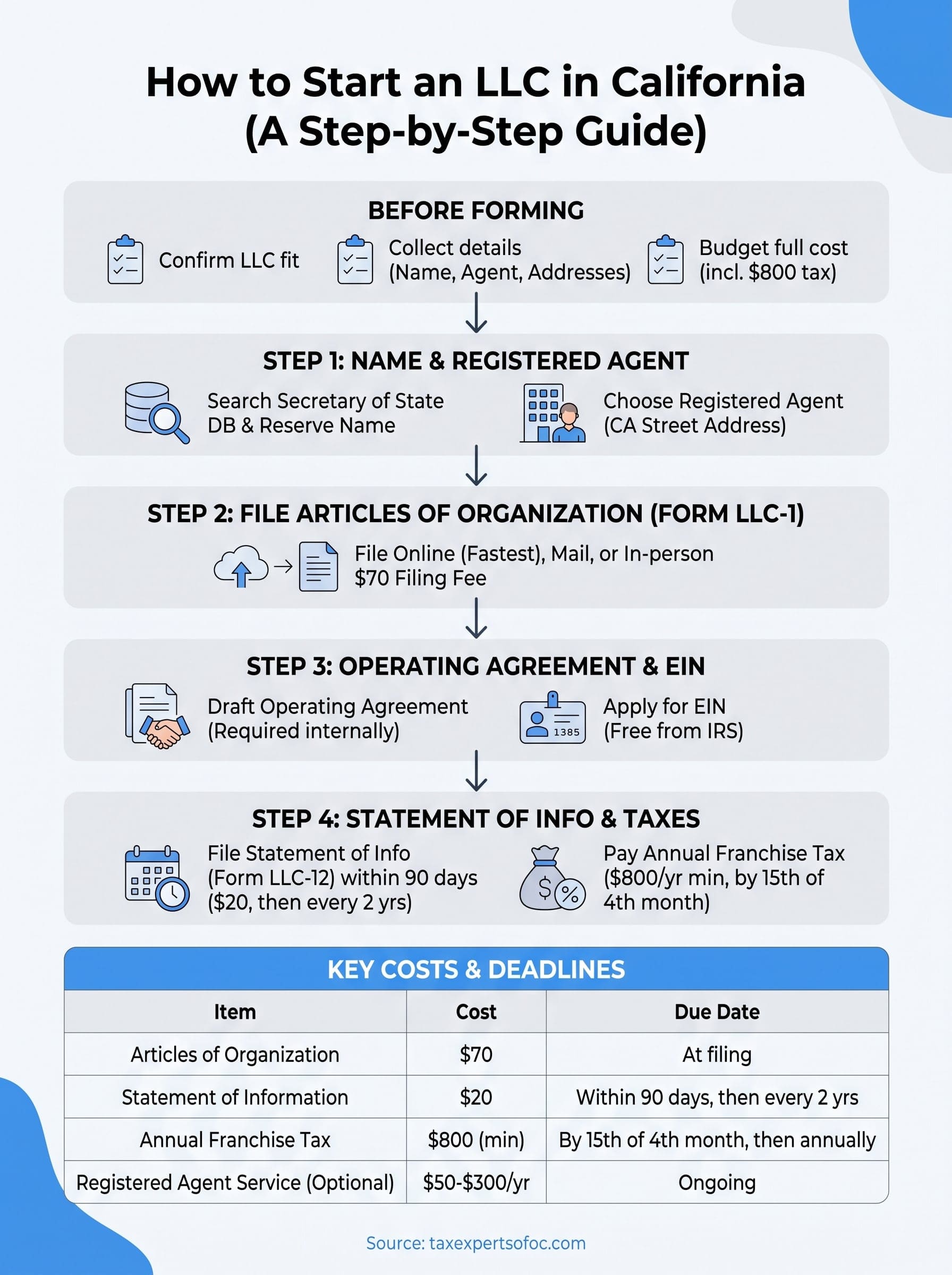 how to start an llc in california infographic