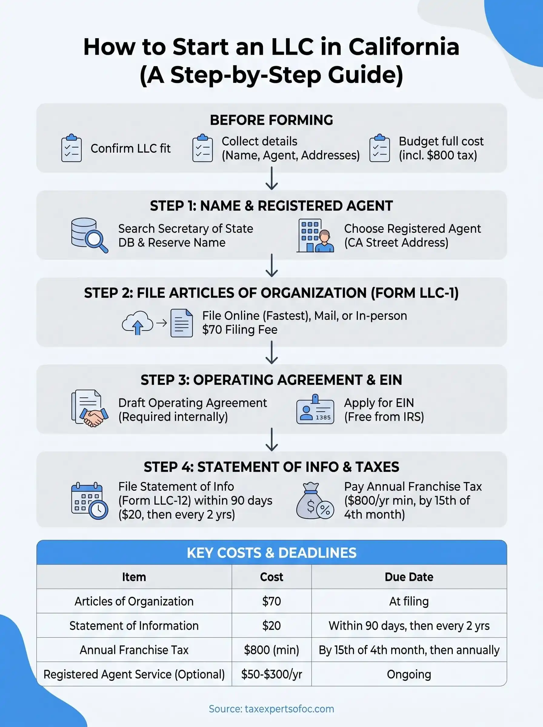 how to start an llc in california infographic