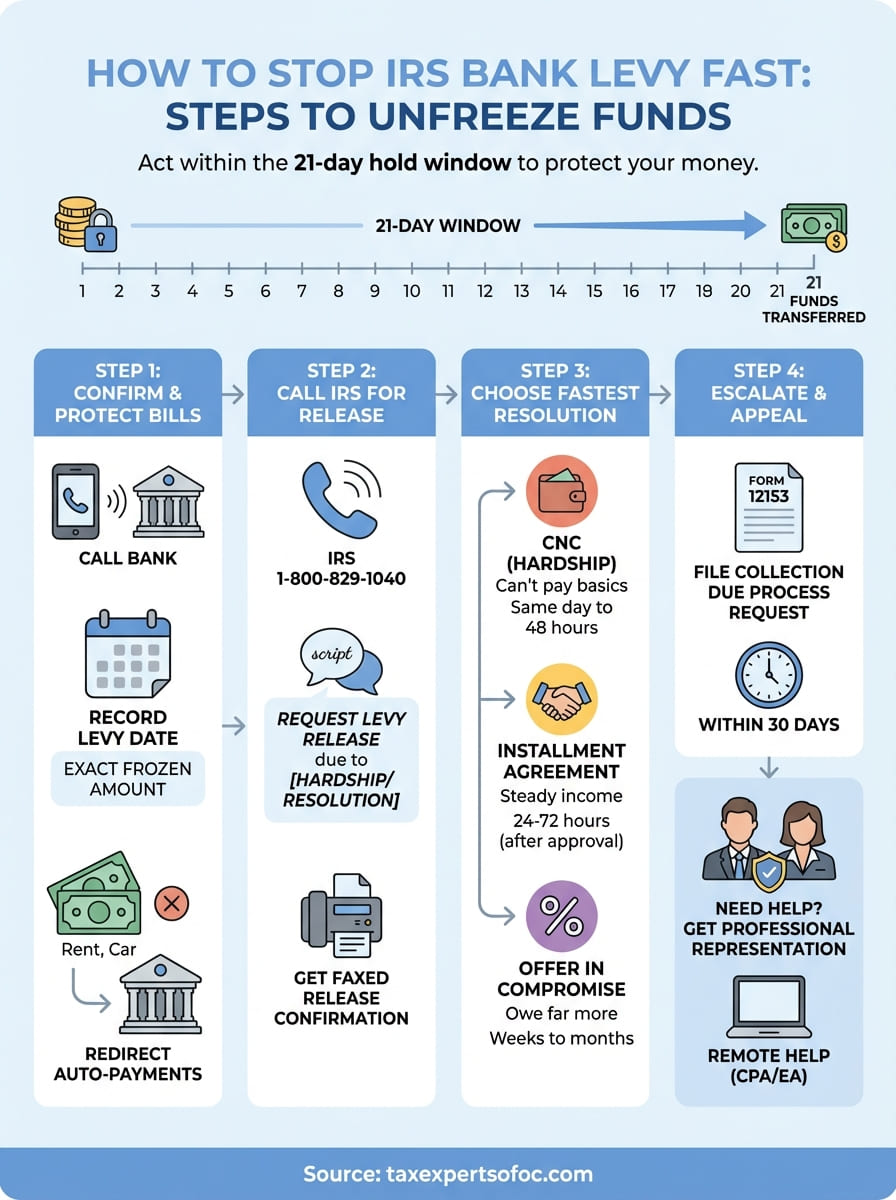 how to stop irs bank levy infographic