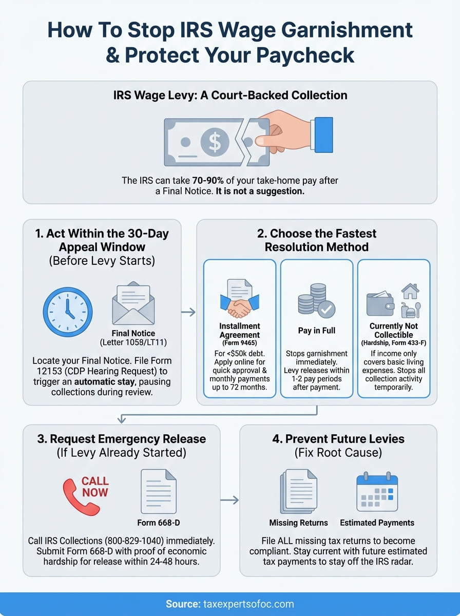 how to stop irs wage garnishment infographic