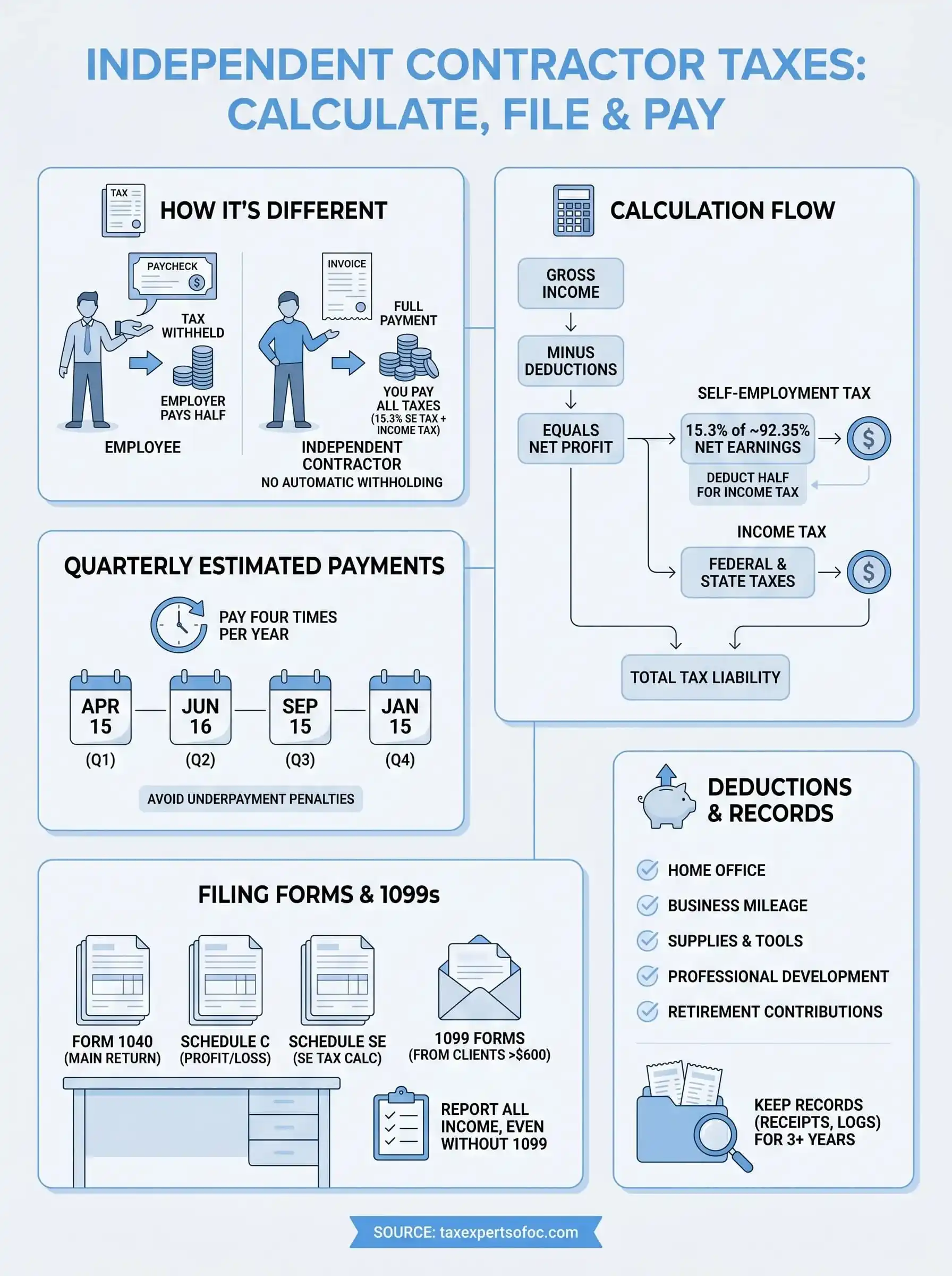 independent contractor taxes infographic