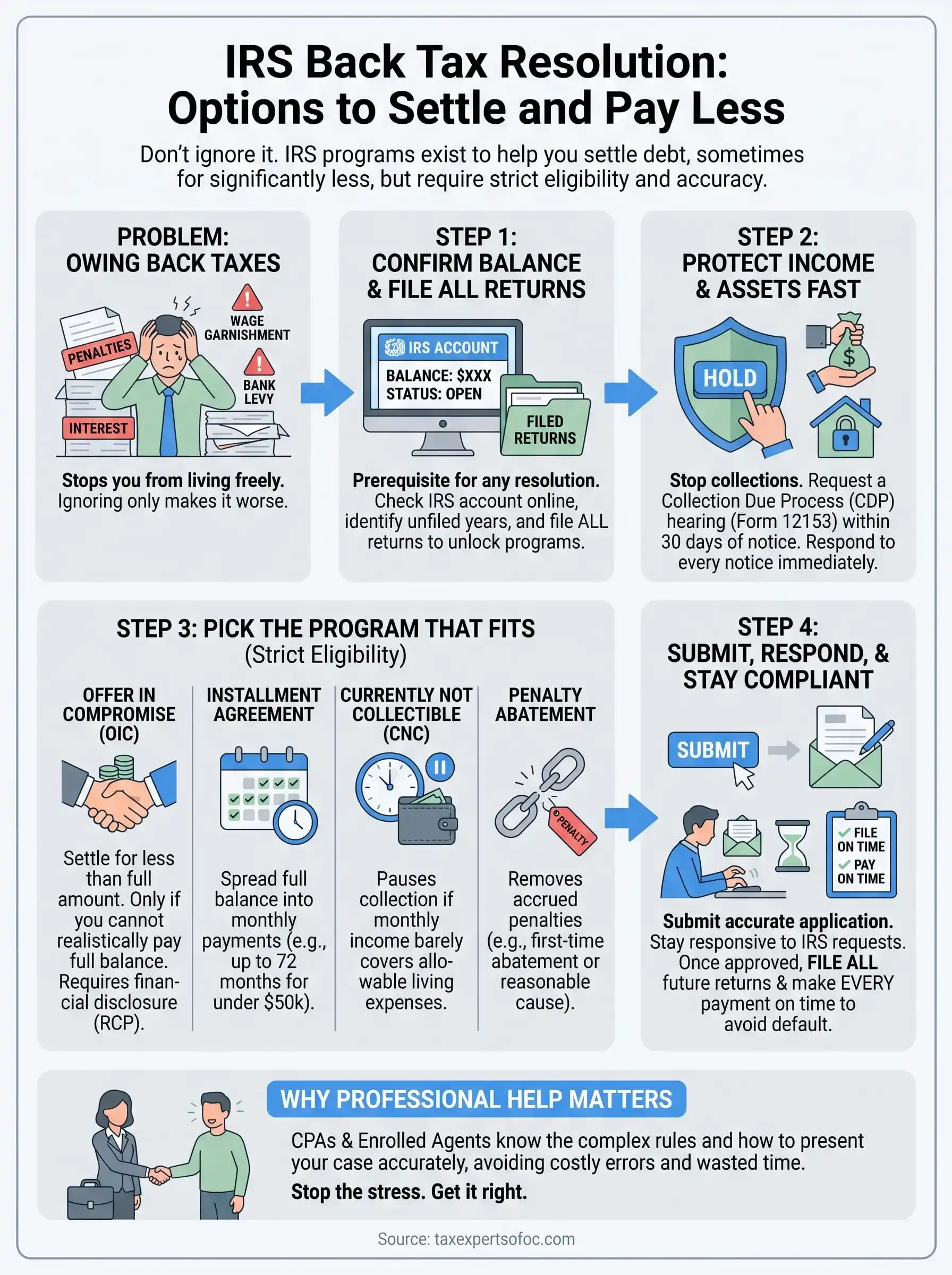 irs back tax resolution infographic
