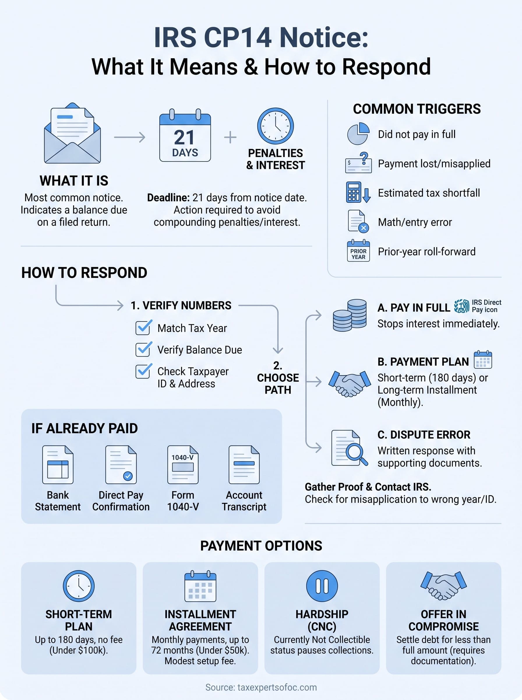 irs cp14 notice infographic