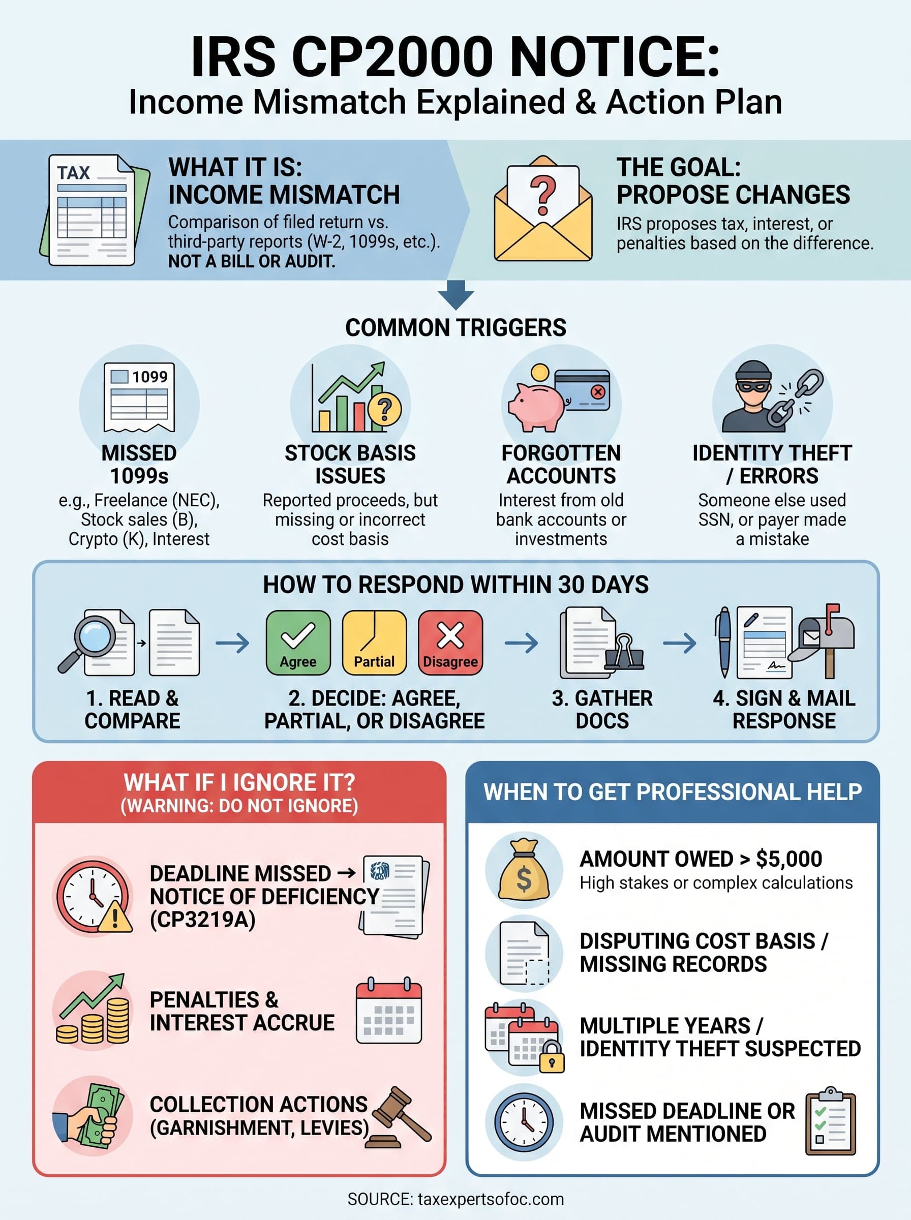 irs cp2000 notice 590 infographic