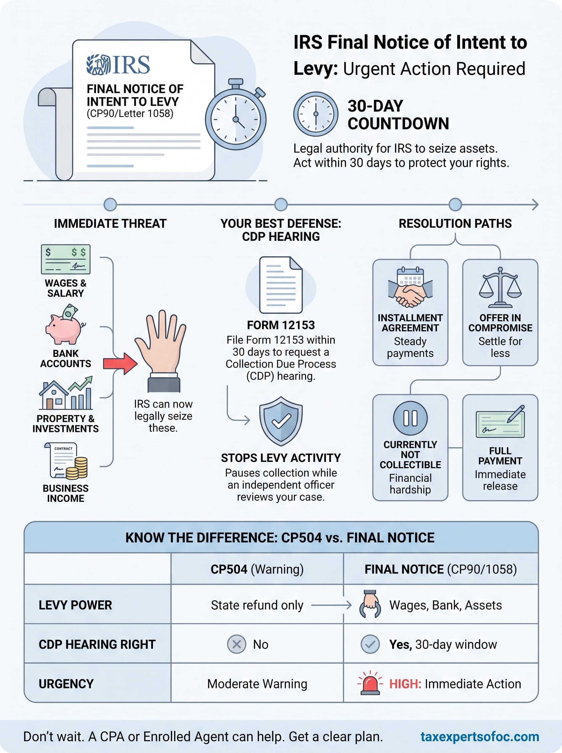 irs final notice of intent to levy infographic