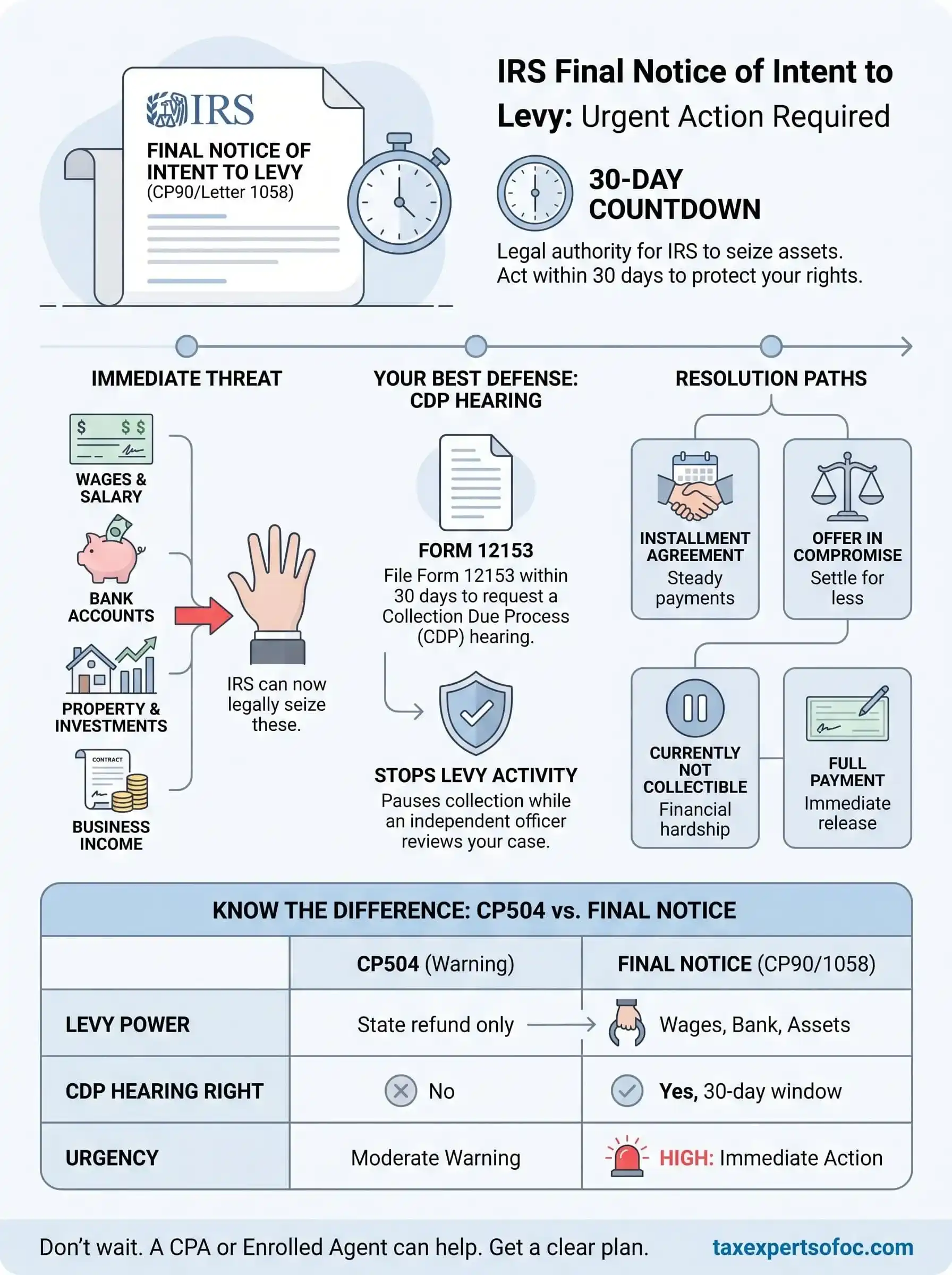 irs final notice of intent to levy infographic