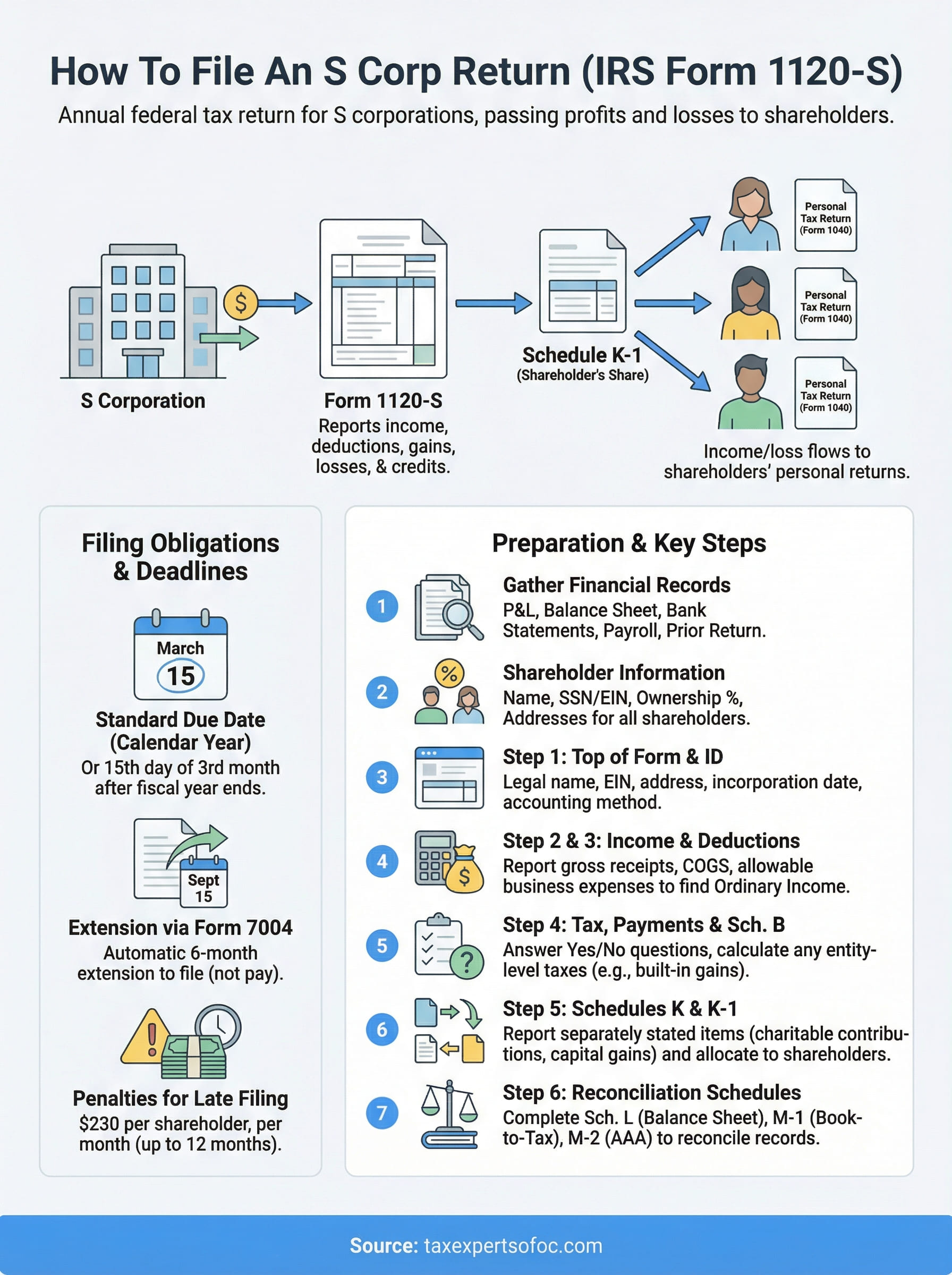 irs form 1120-s instructions infographic
