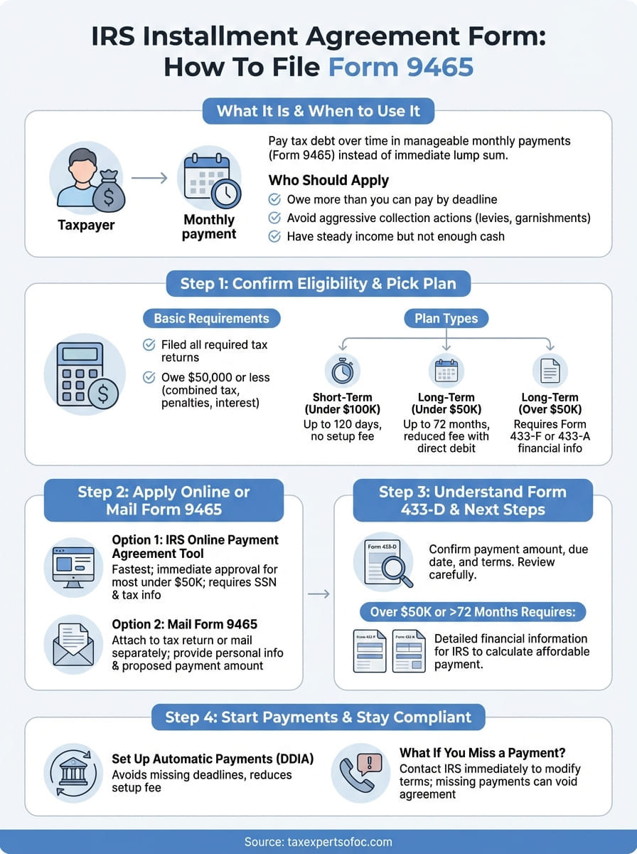 irs installment agreement form infographic