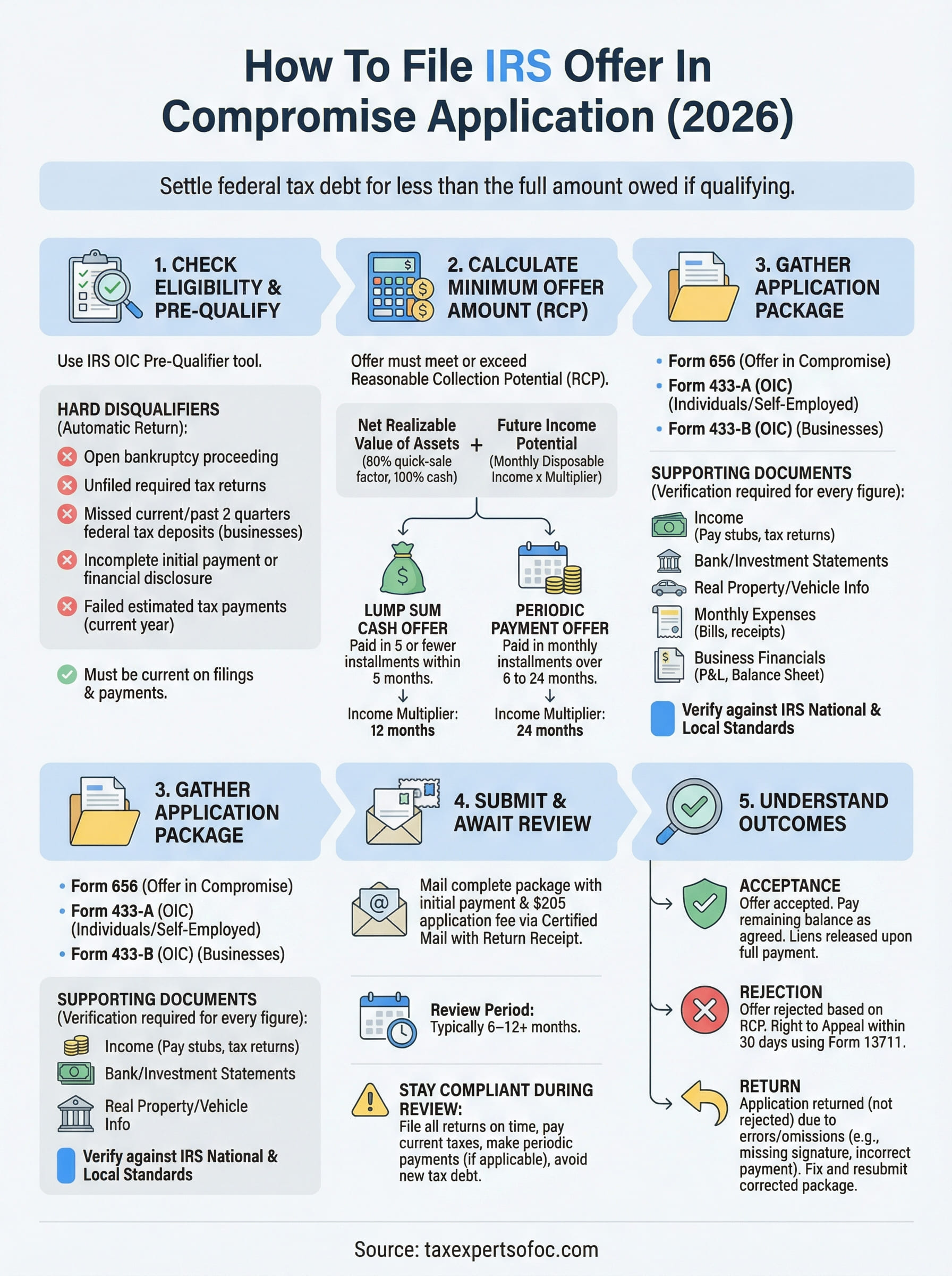 irs offer in compromise application infographic