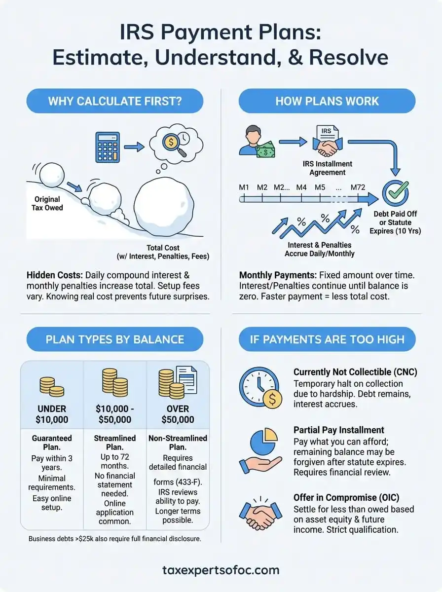 irs payment plan calculator infographic