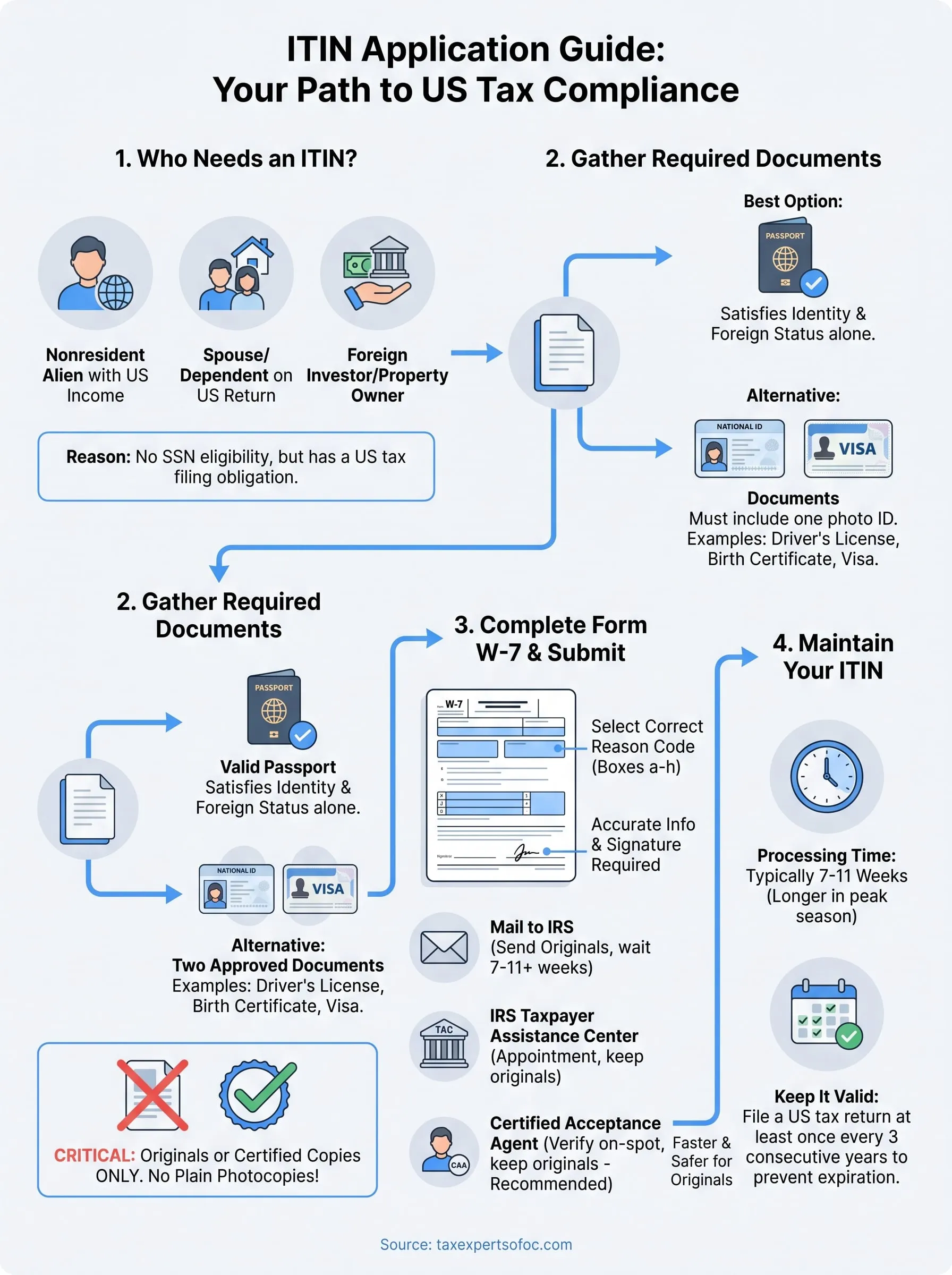 itin application infographic